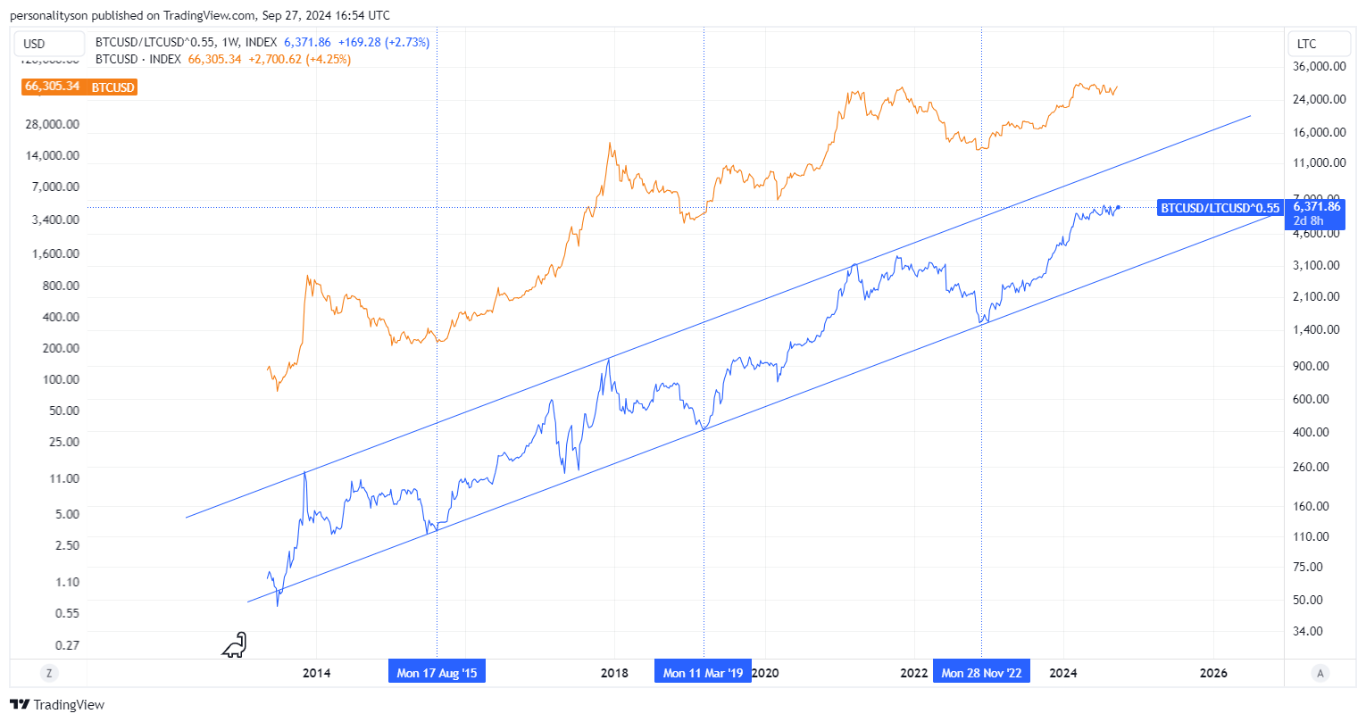 INDEX:BTCUSD/BITFINEX:LTCUSD^0.55 Chart Image by personalityson