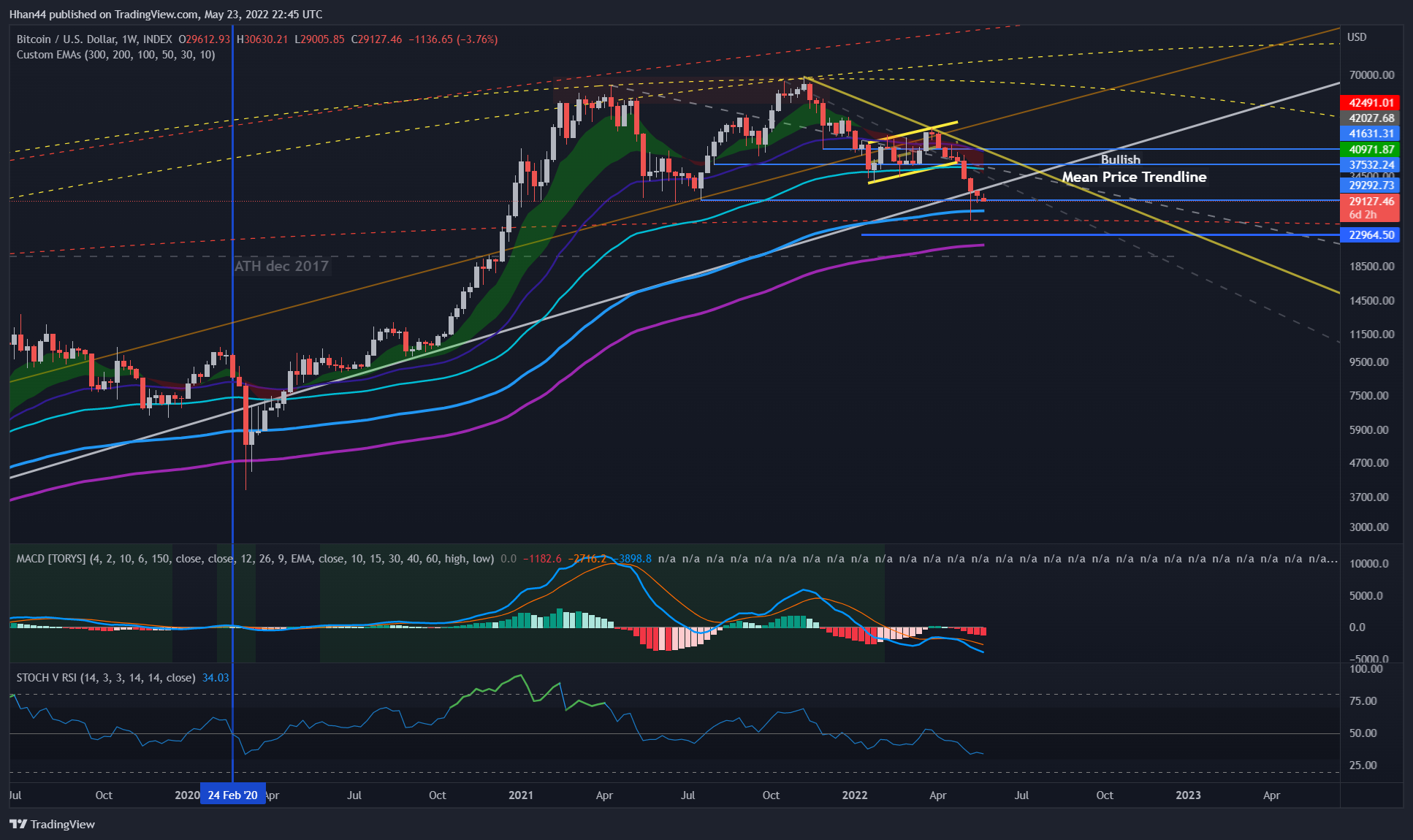 INDEX:BTCUSD Chart Image by Hhan44