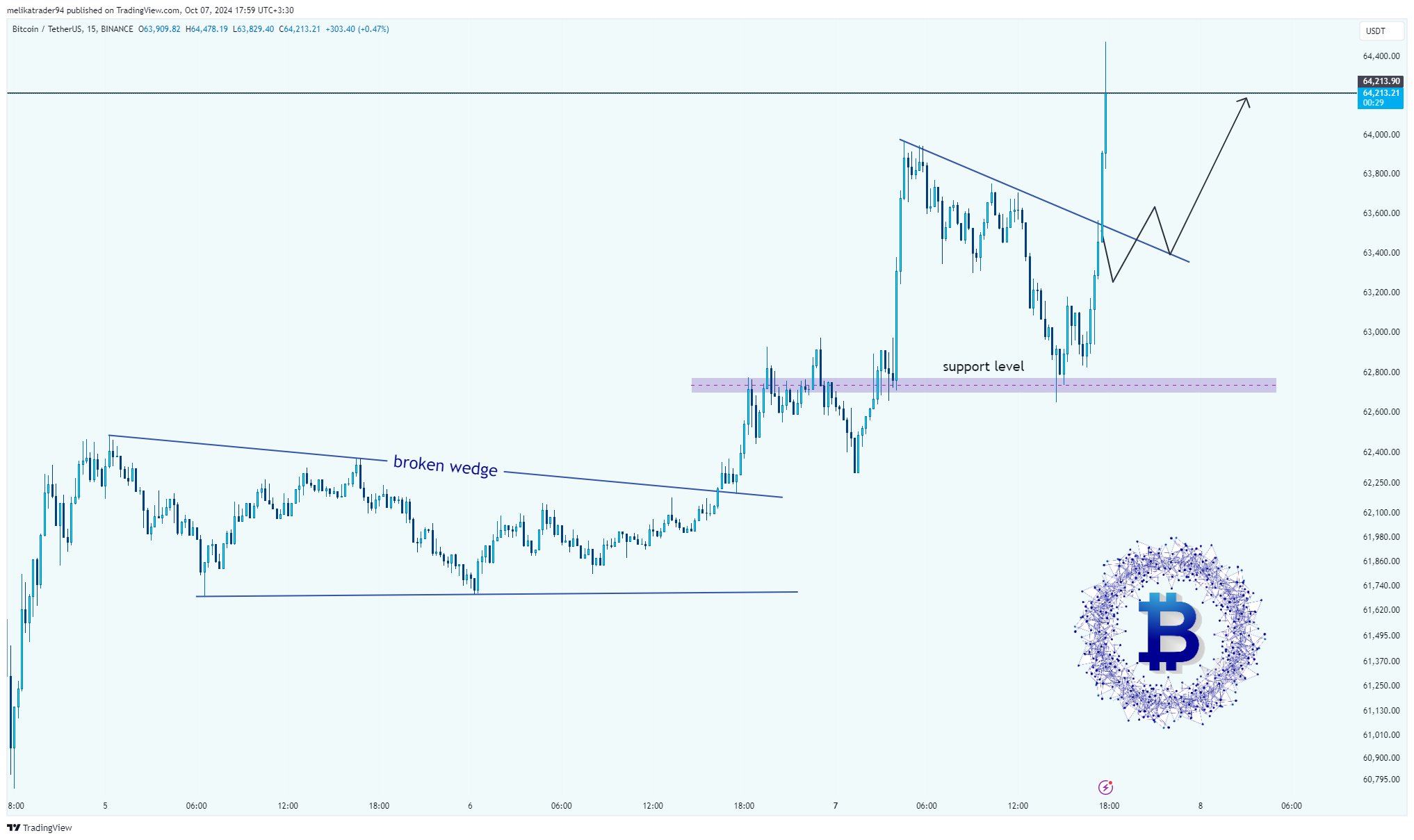 BINANCE:BTCUSDT Chart Image by melikatrader94