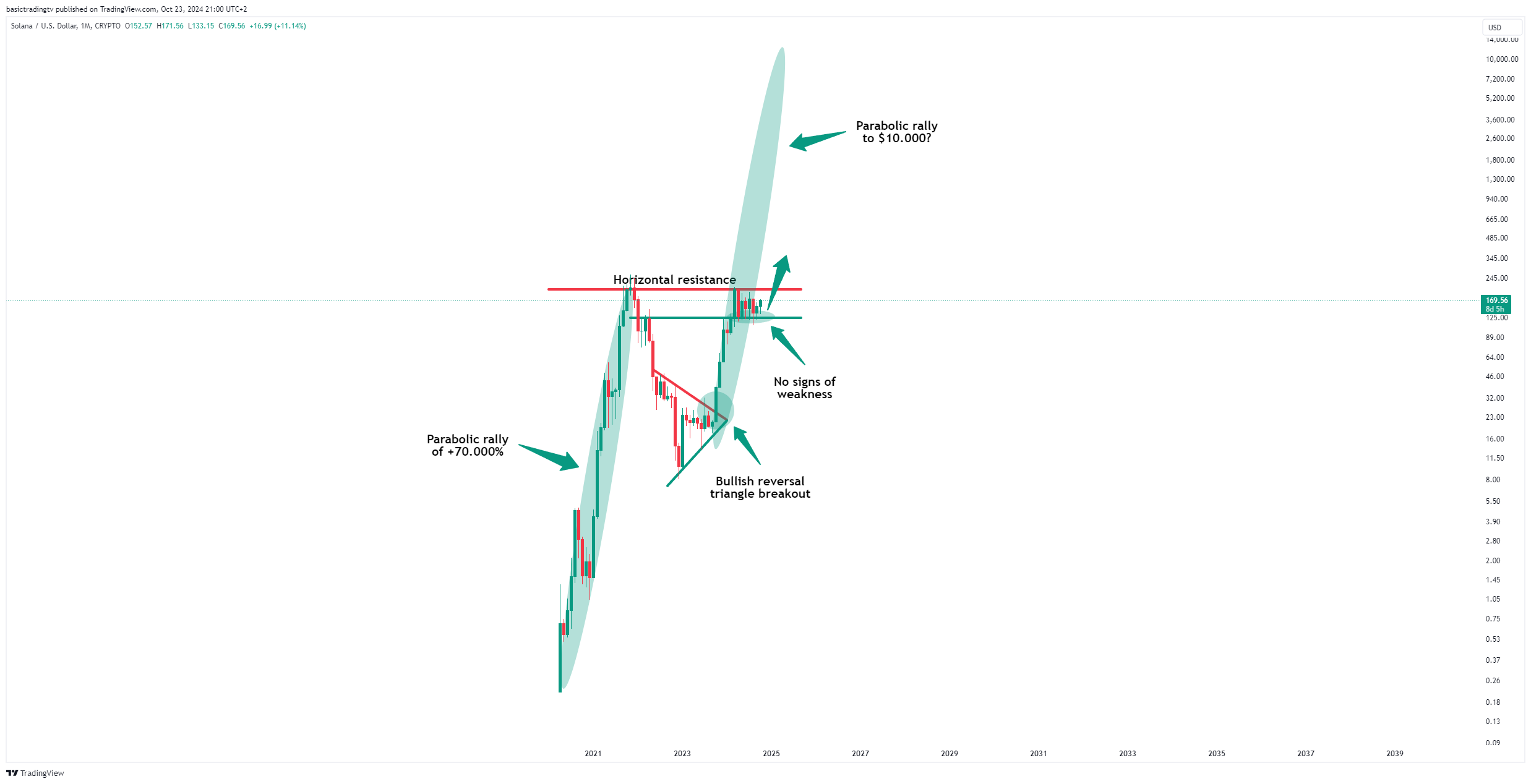 CRYPTO:SOLUSD Chart Image by basictradingtv