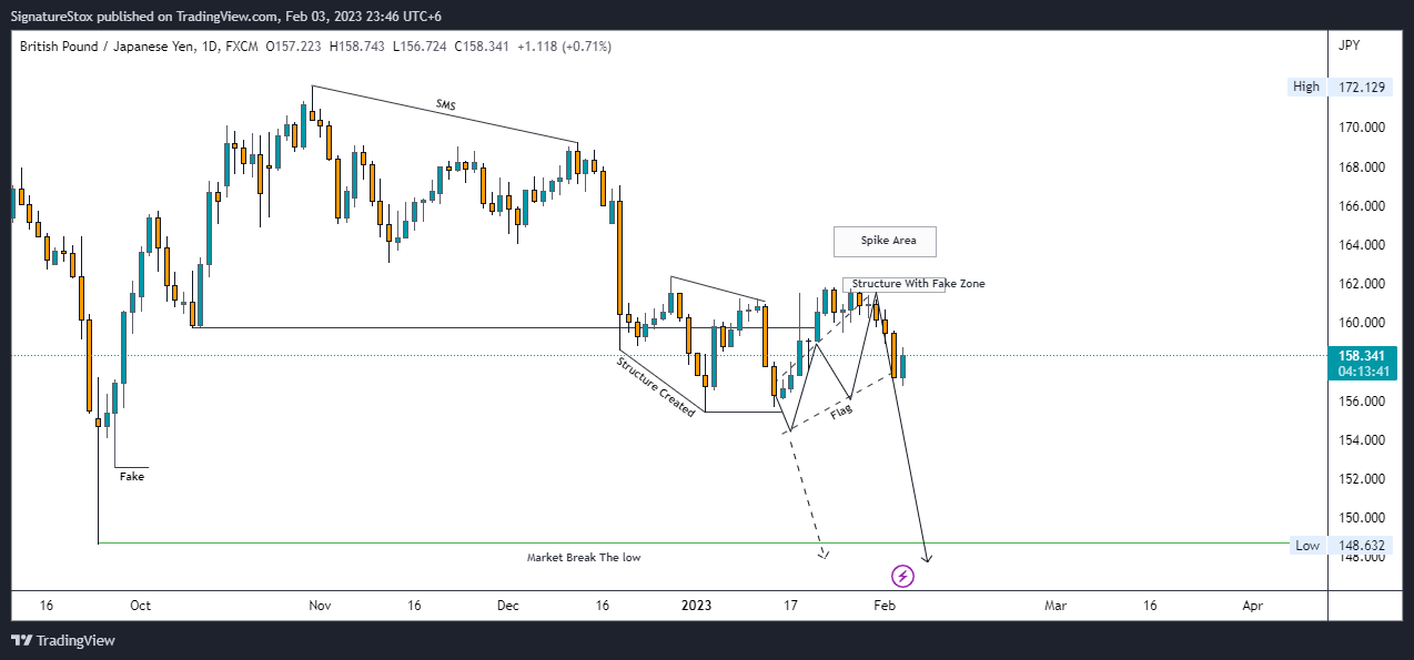 FX:GBPJPY Chart Image by SignatureStox