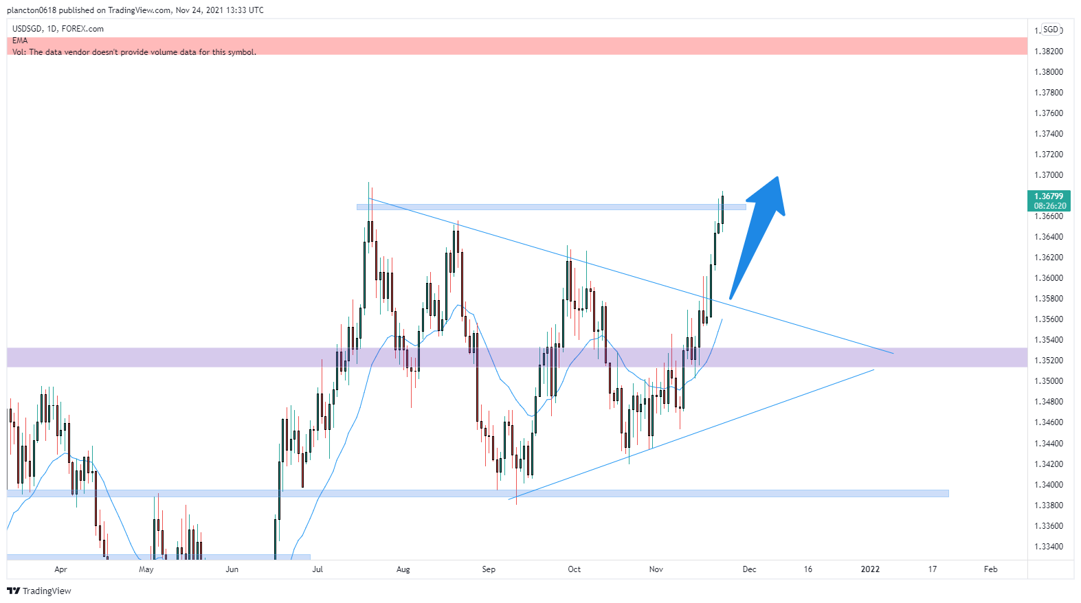 FOREXCOM:USDSGD Chart Image by InkyGrip