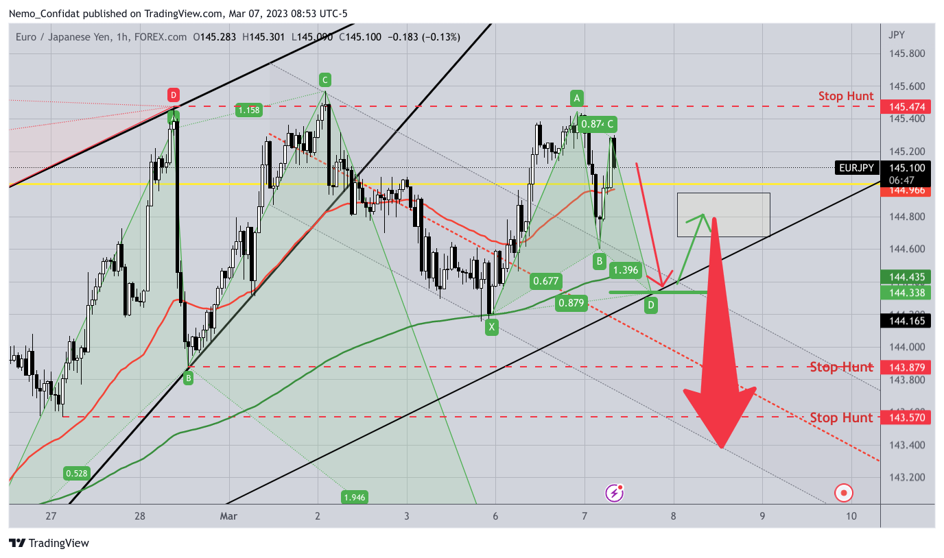 FOREXCOM:EURJPY Chart Image by Nemo_Confidat