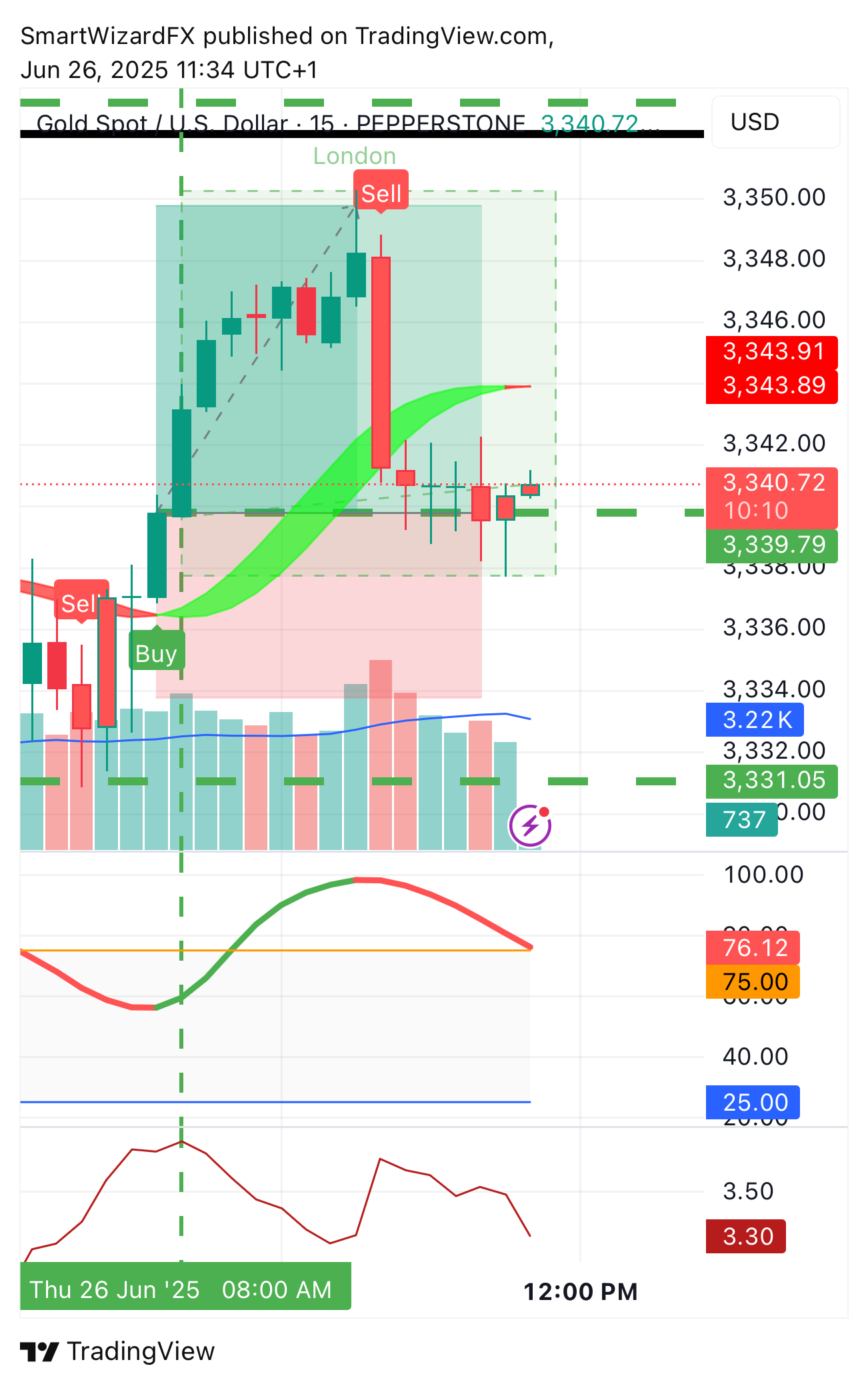 PEPPERSTONE:XAUUSD Chart Image by SmartWizardFX