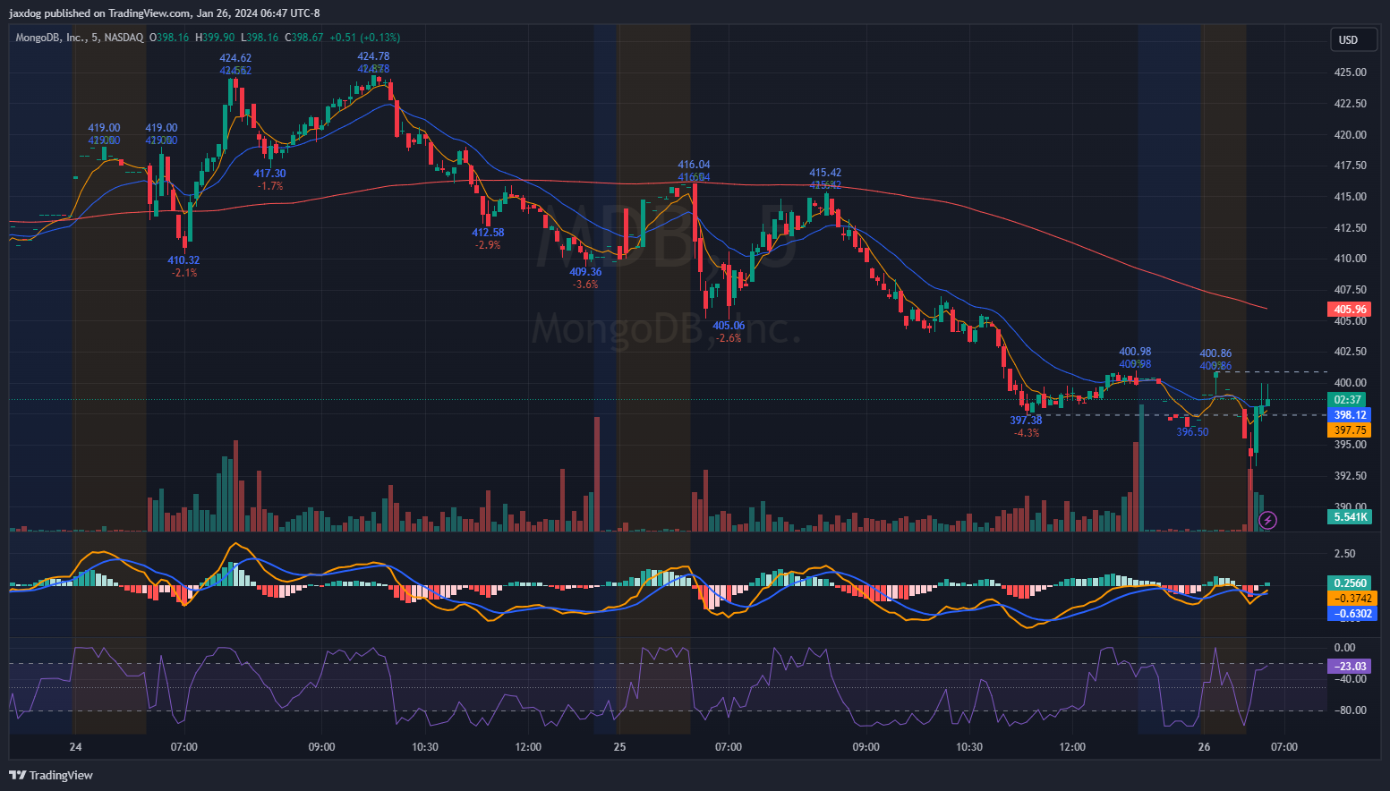NASDAQ:MDB Chart Image by jaxdog