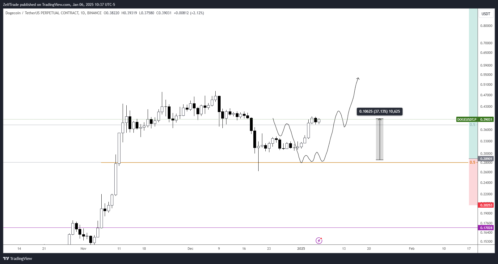 BINANCE:DOGEUSDT.P Chart Image by ZelfTrade