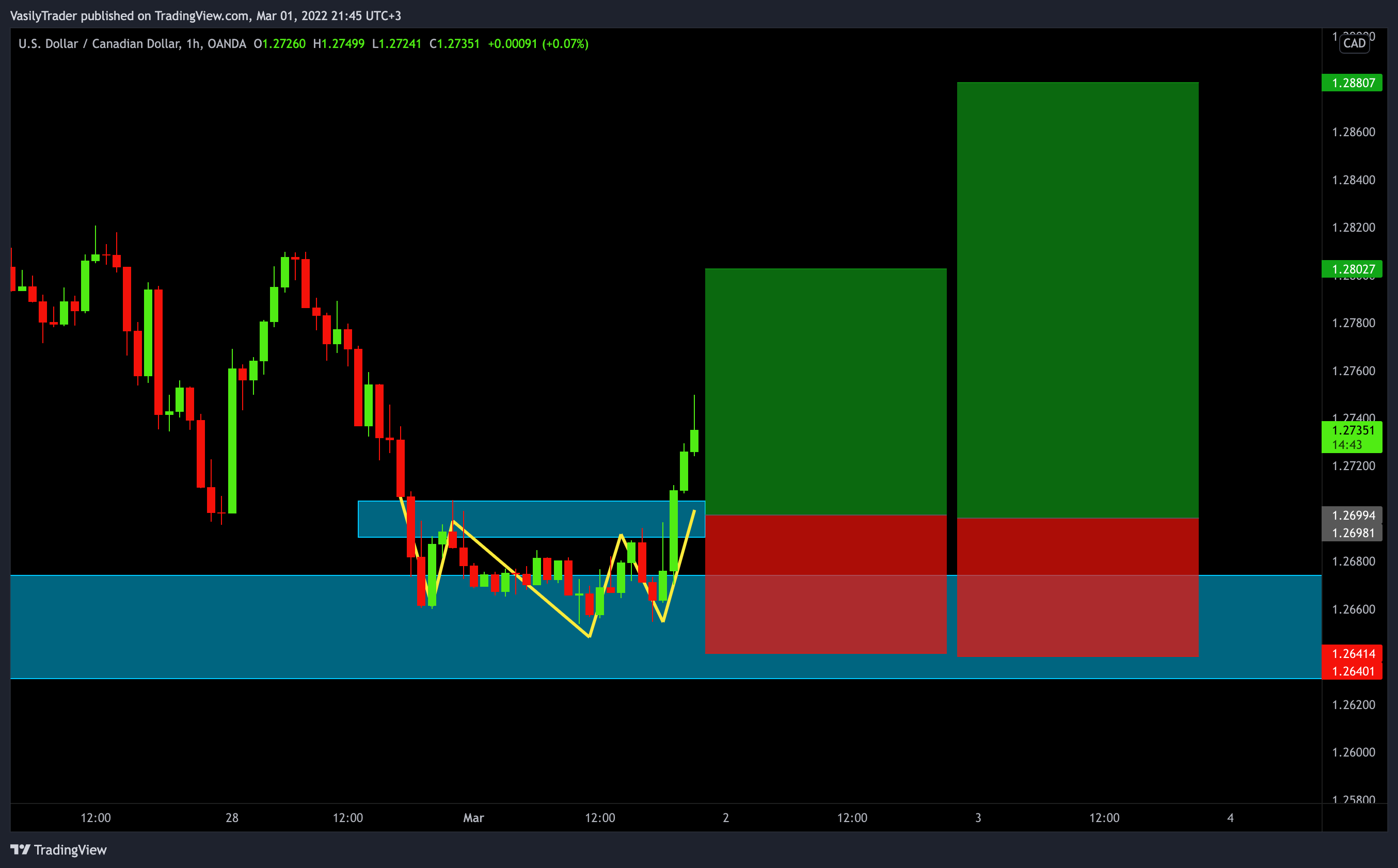 OANDA:USDCAD Chart Image by VasilyTrader