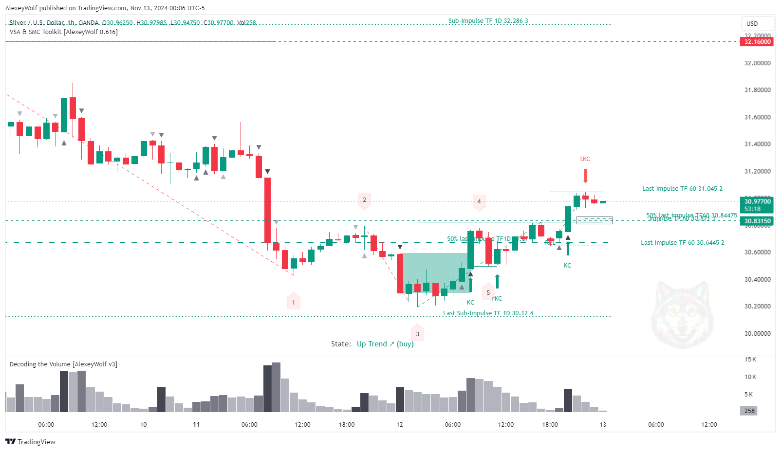 OANDA:XAGUSD Chart Image by AlexeyWolf