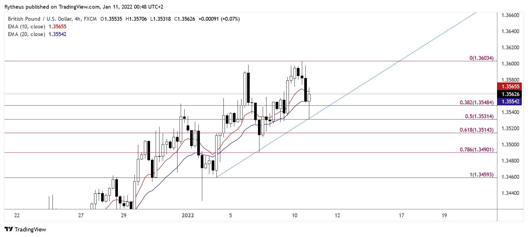 FX:GBPUSD Chart Image by TradeLive-