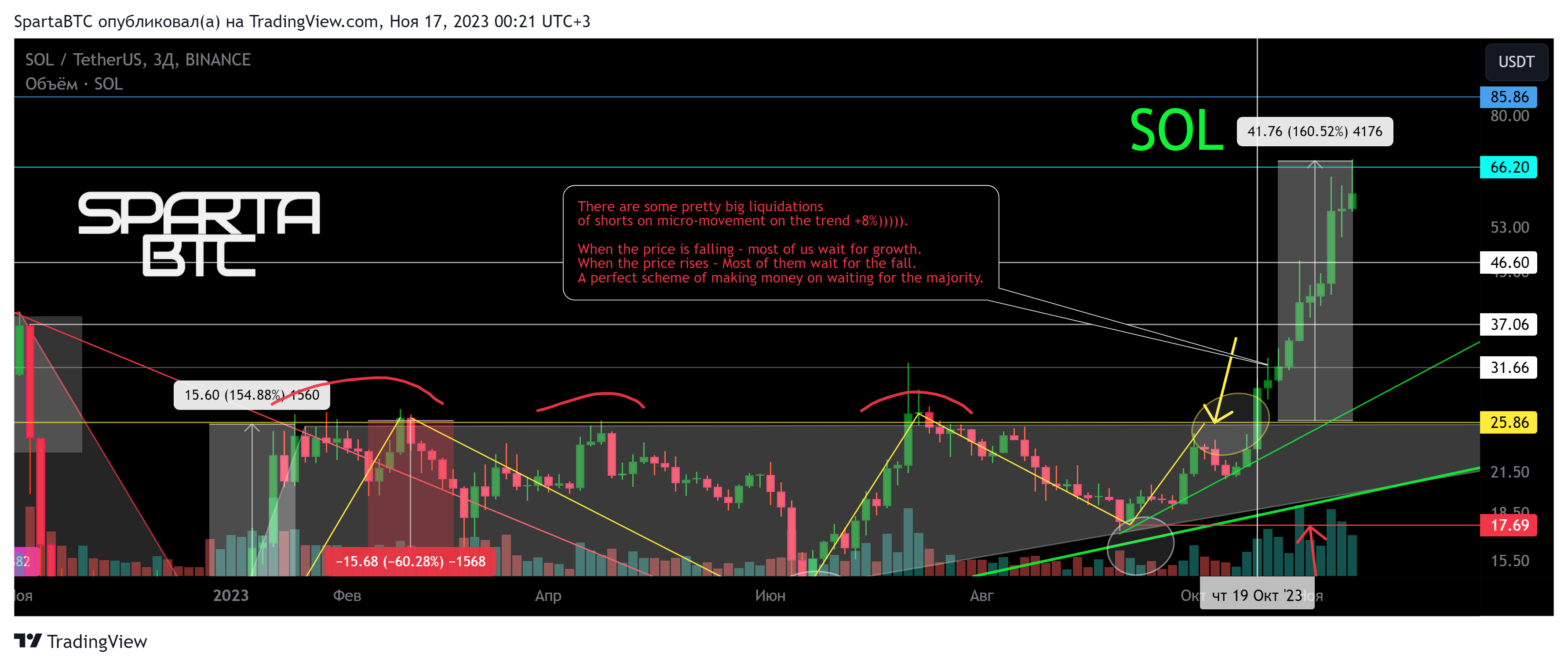 BINANCE:SOLUSDT Chart Image by SpartaBTC