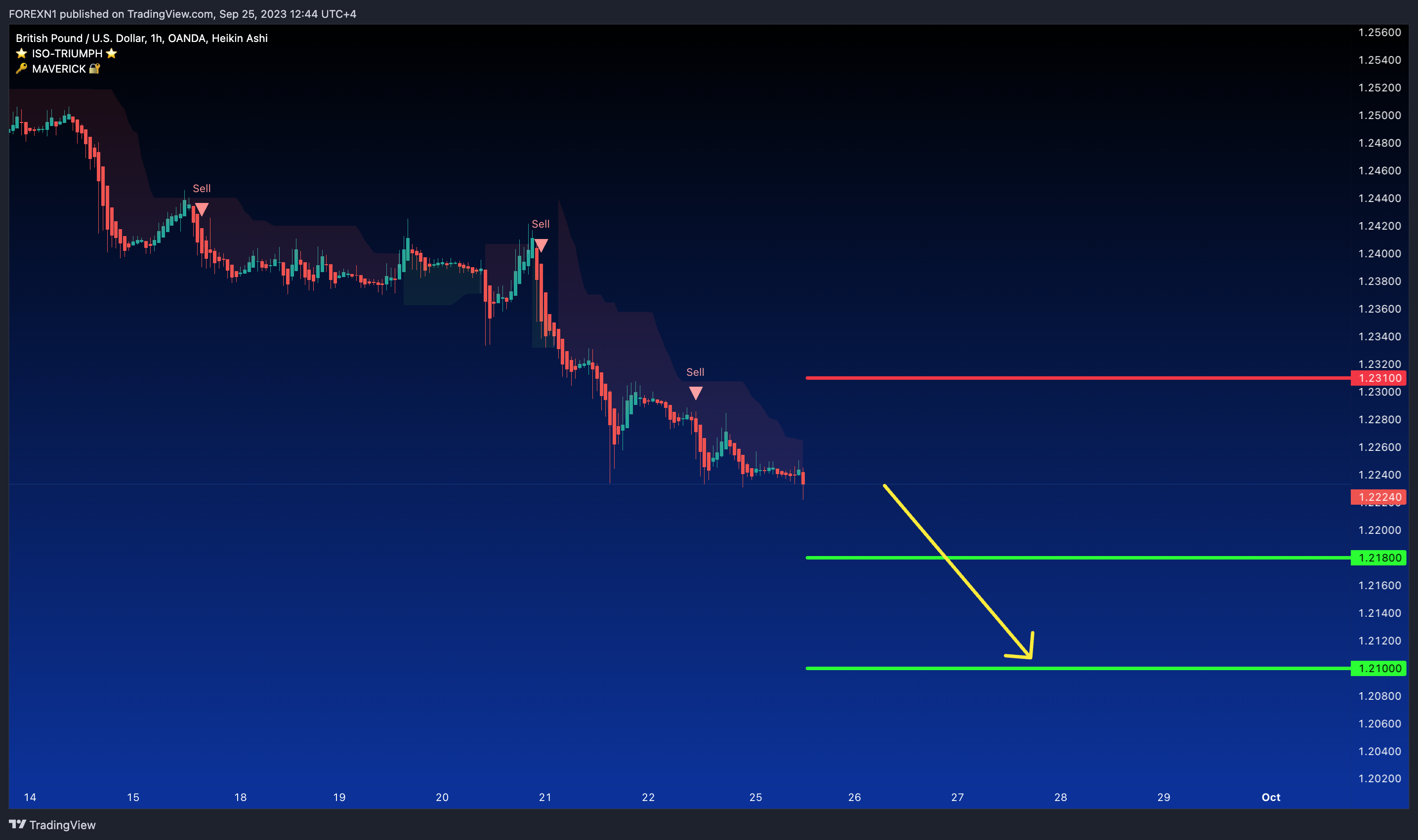 OANDA:GBPUSD Chart Image by FOREXN1