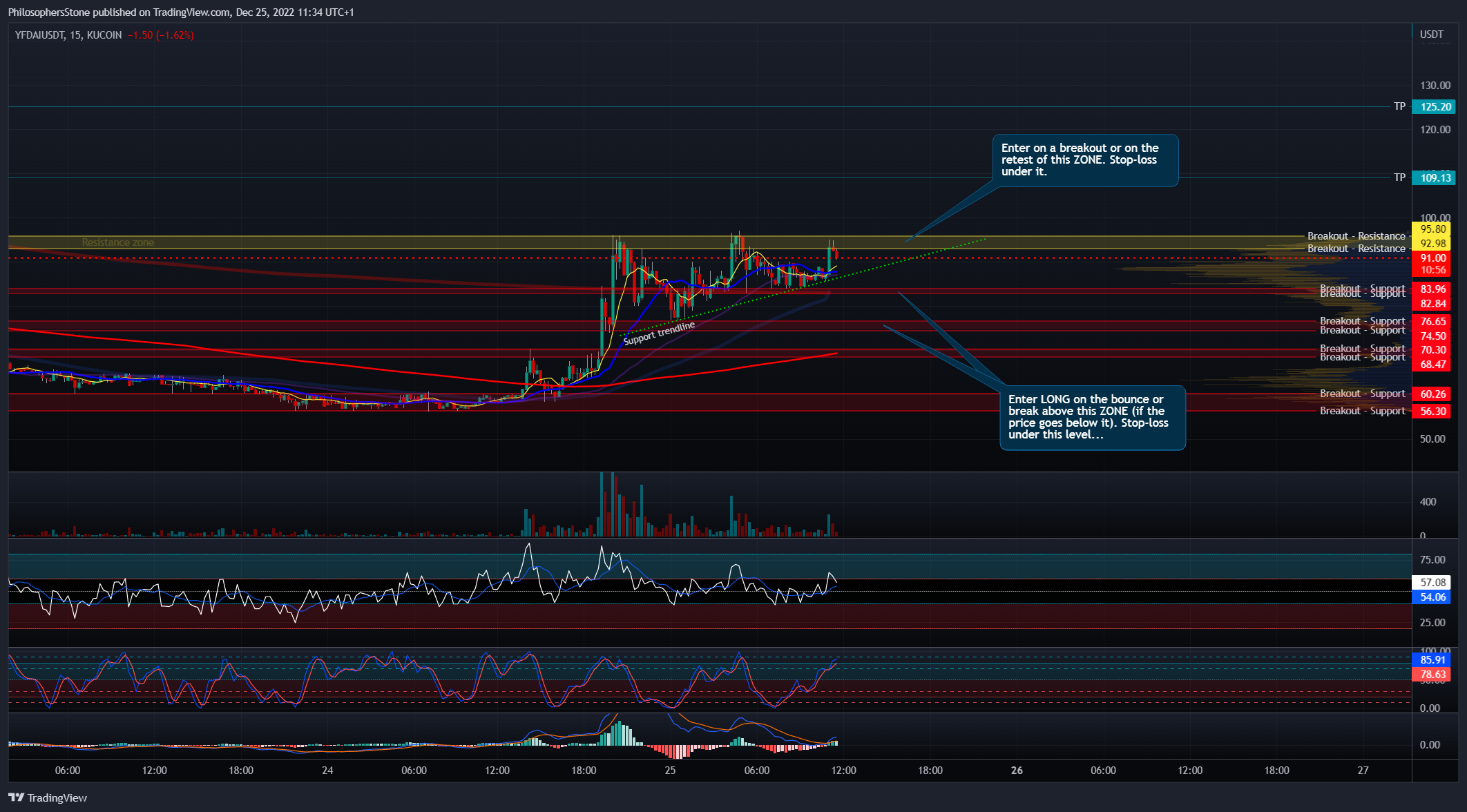 KUCOIN:YFDAIUSDT Chart Image by PhilosophersStone