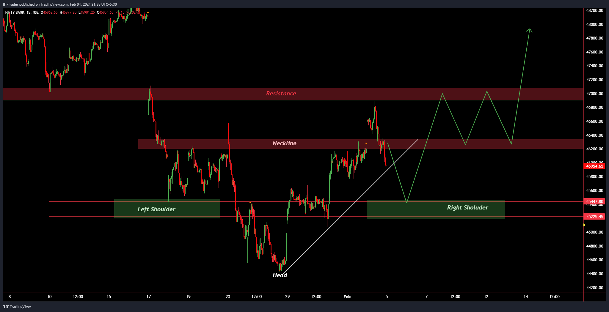 NSE:BANKNIFTY Chart Image by IIT-Trader
