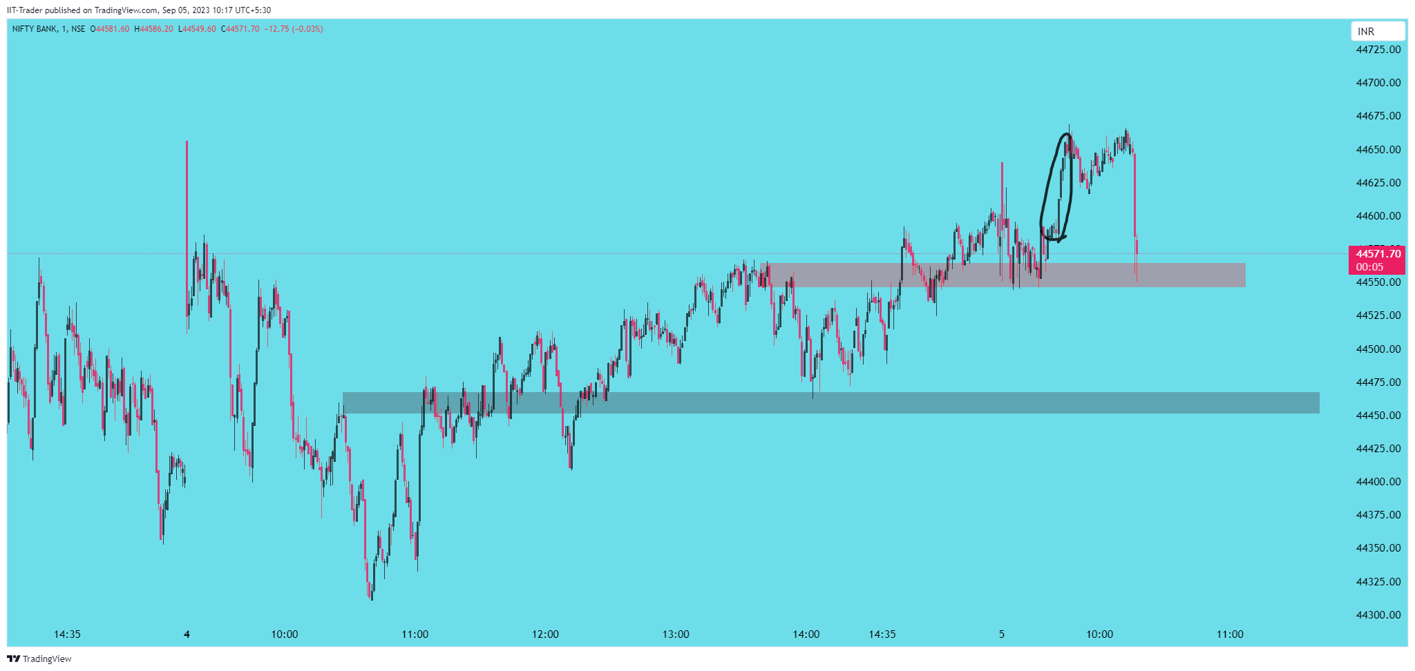 NSE:BANKNIFTY Chart Image by IIT-Trader