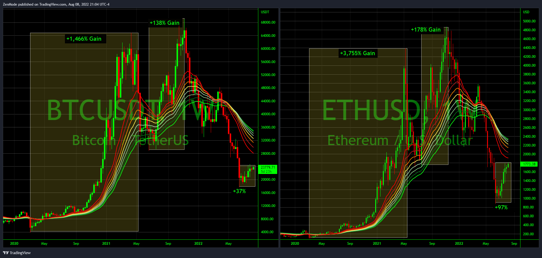 COINBASE:ETHUSD Chart Image by ZenMode