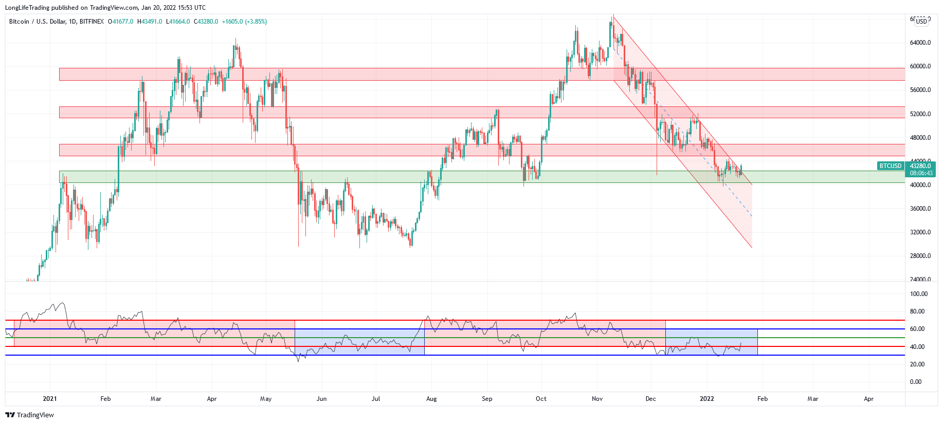 BITFINEX:BTCUSD Chart Image by LongLifeTrading