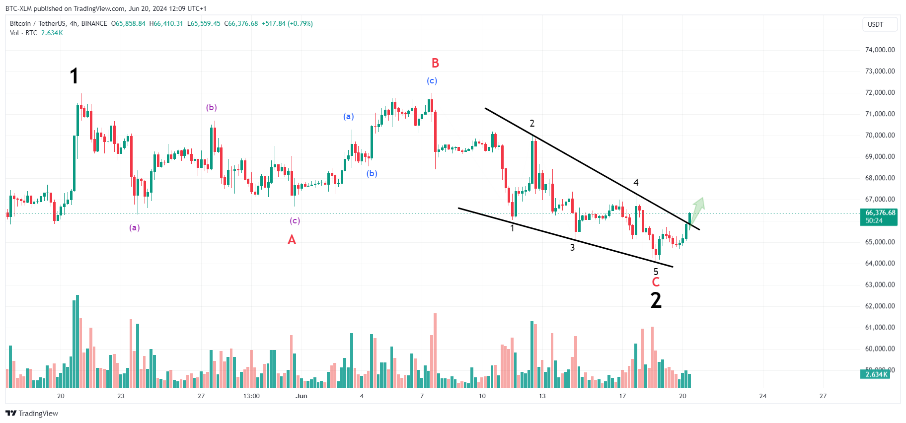 BINANCE:BTCUSDT Chart Image by BTC-XLM