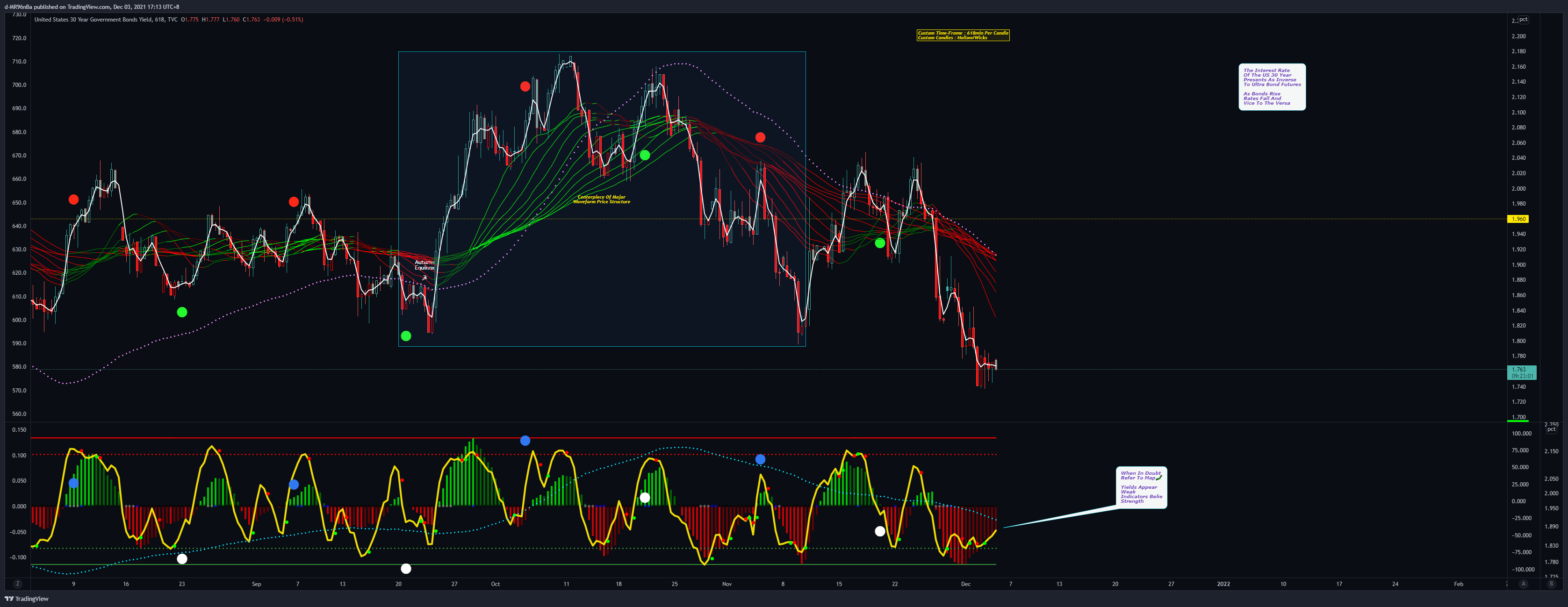 TVC:US30Y Chart Image by d-MR96nBa