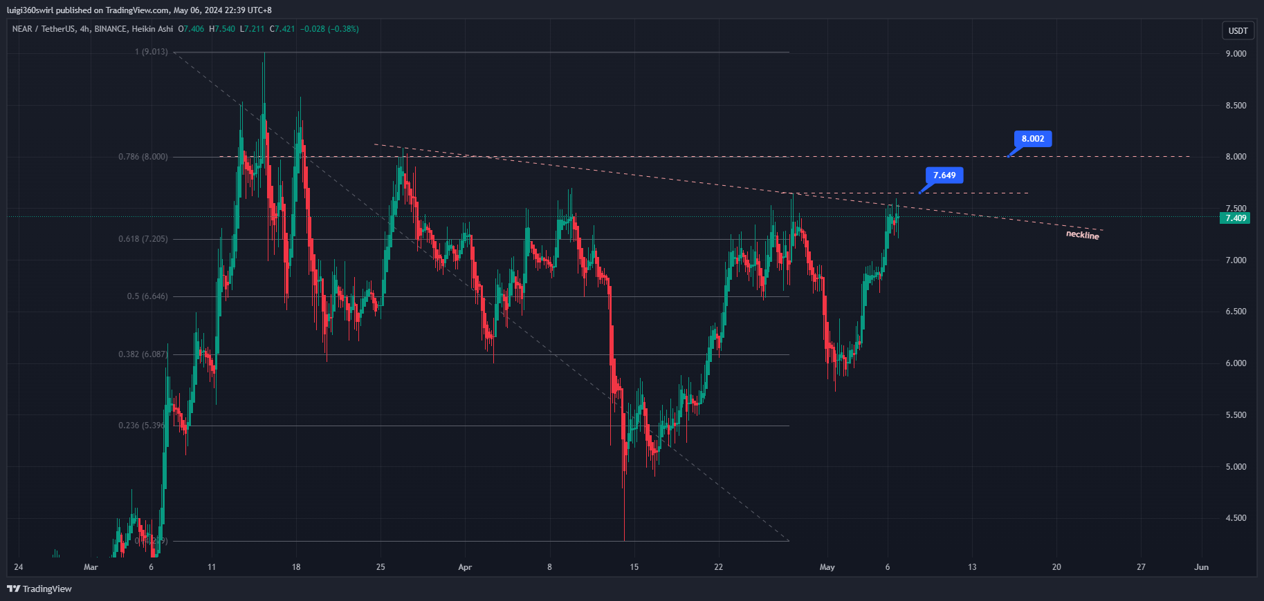 BINANCE:NEARUSDT Chart Image by Habadoo