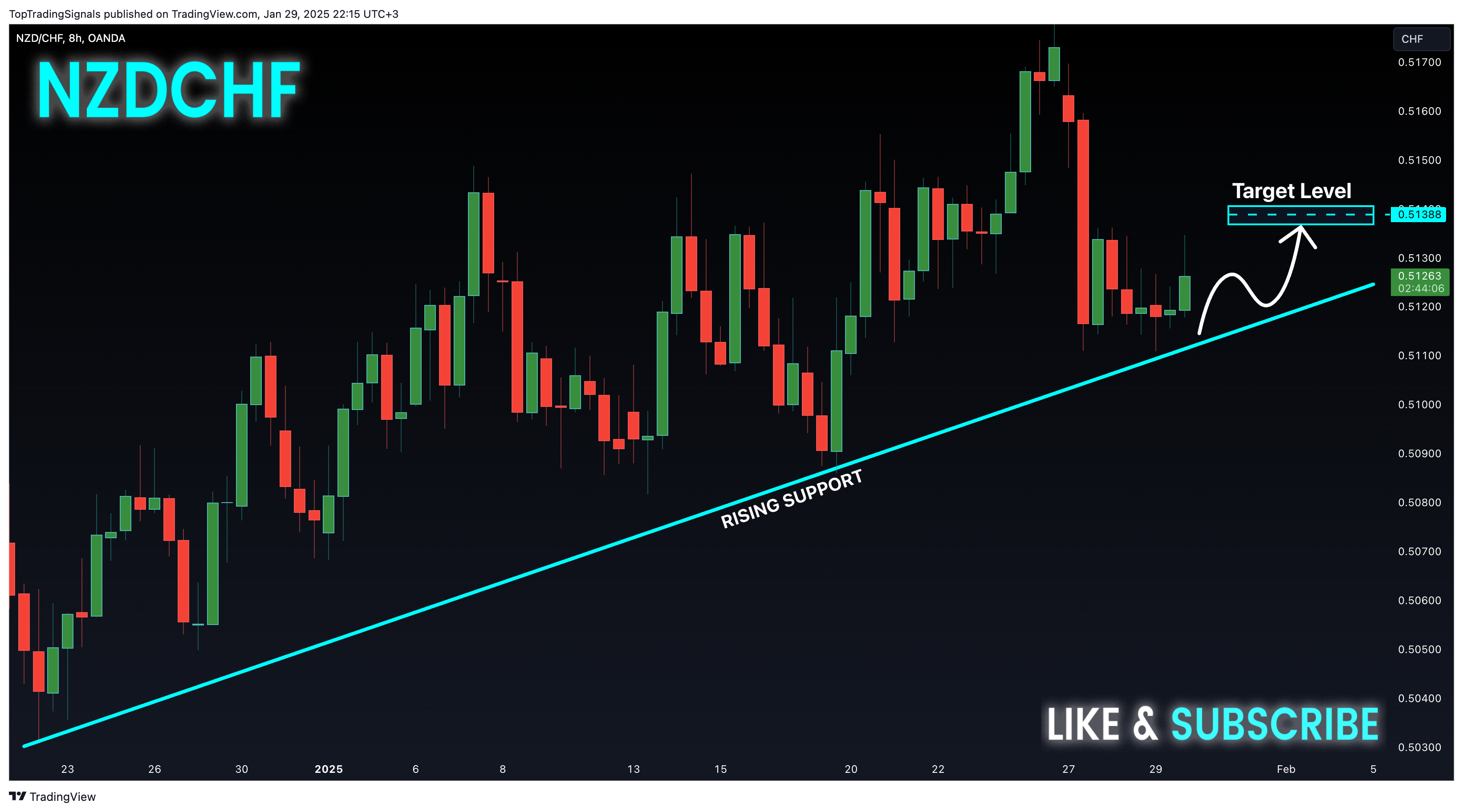 OANDA:NZDCHF Chart Image by TopTradingSignals