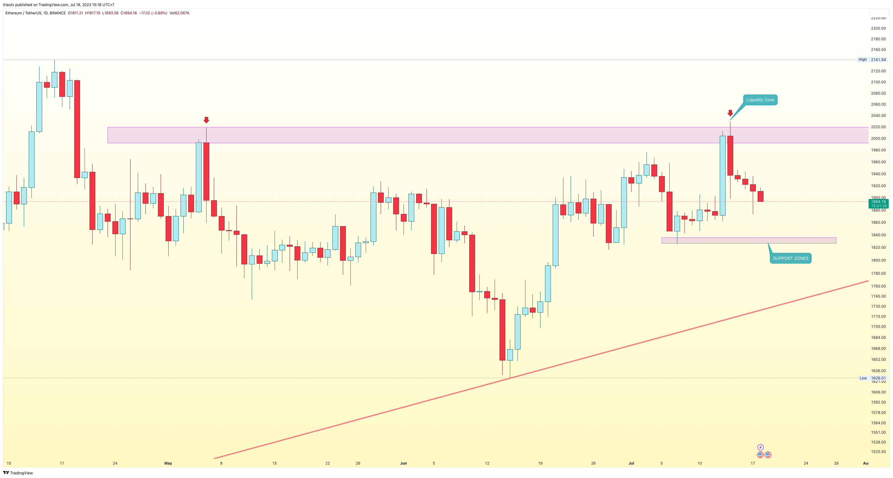 BINANCE:ETHUSDT Chart Image by trieutv