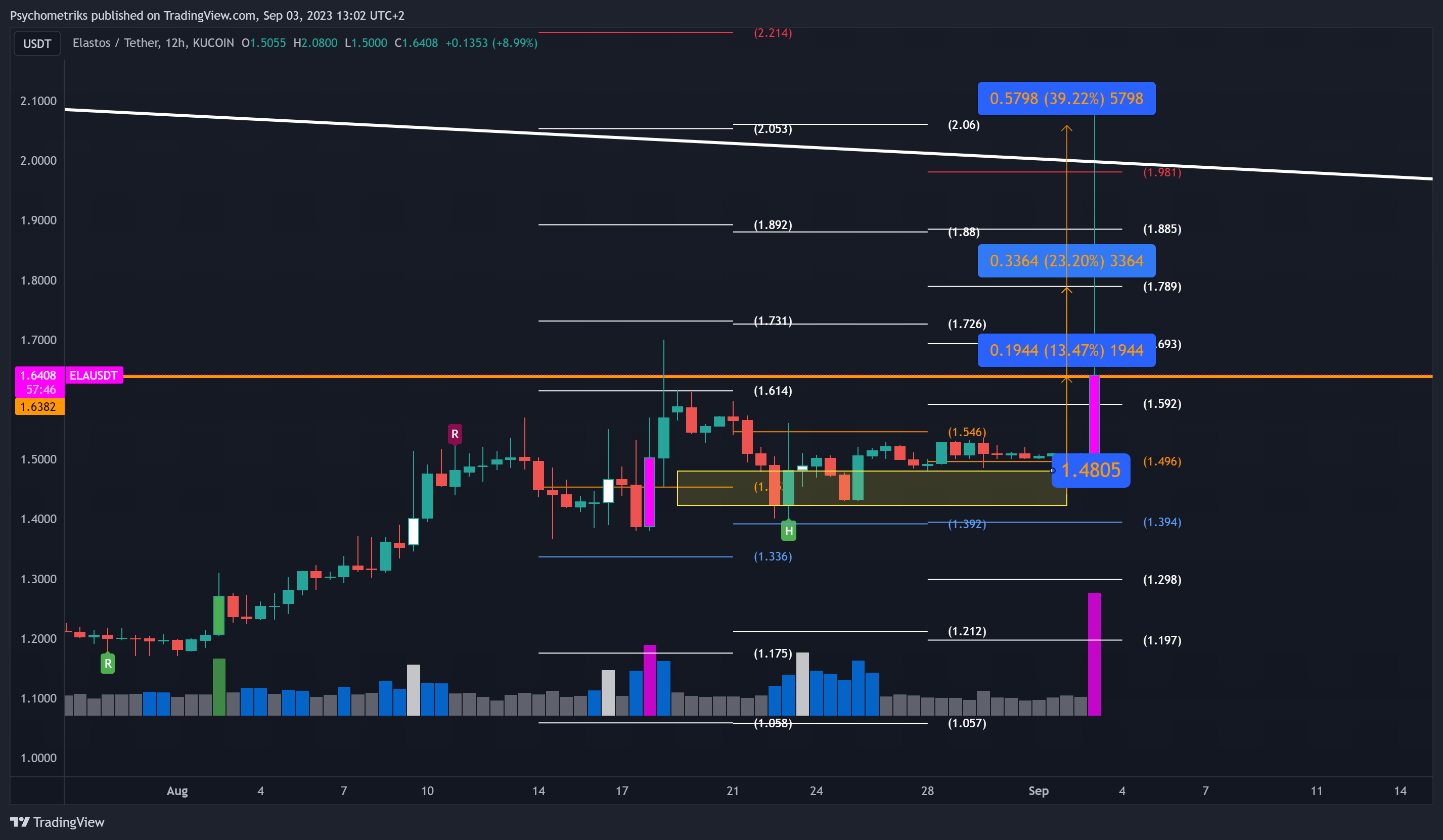 KUCOIN:ELAUSDT Chart Image by Psychometriks
