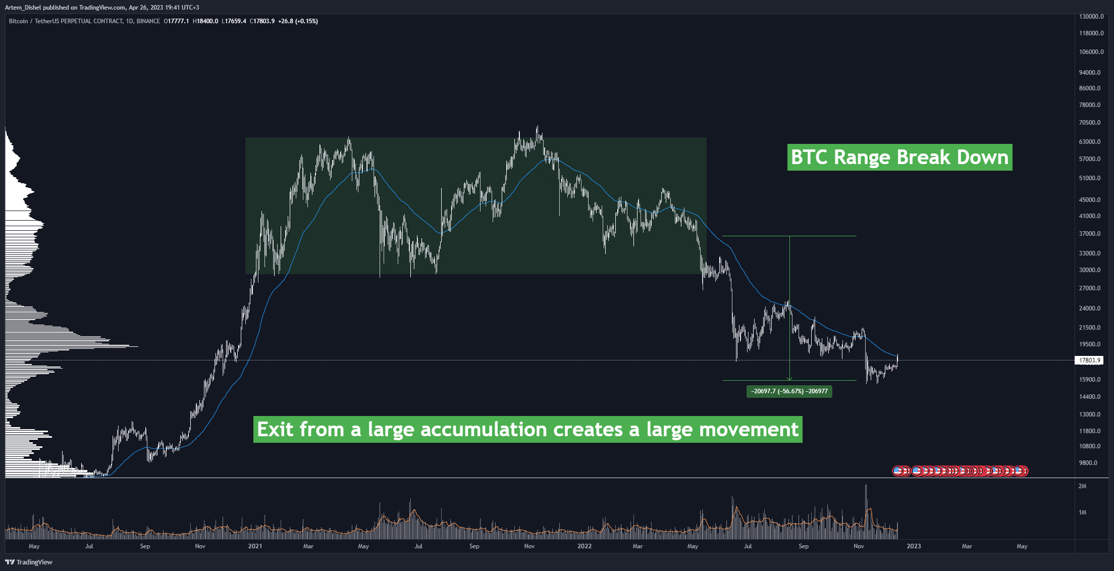 BINANCE:BTCUSDT.P Chart Image by Artem_Dishel