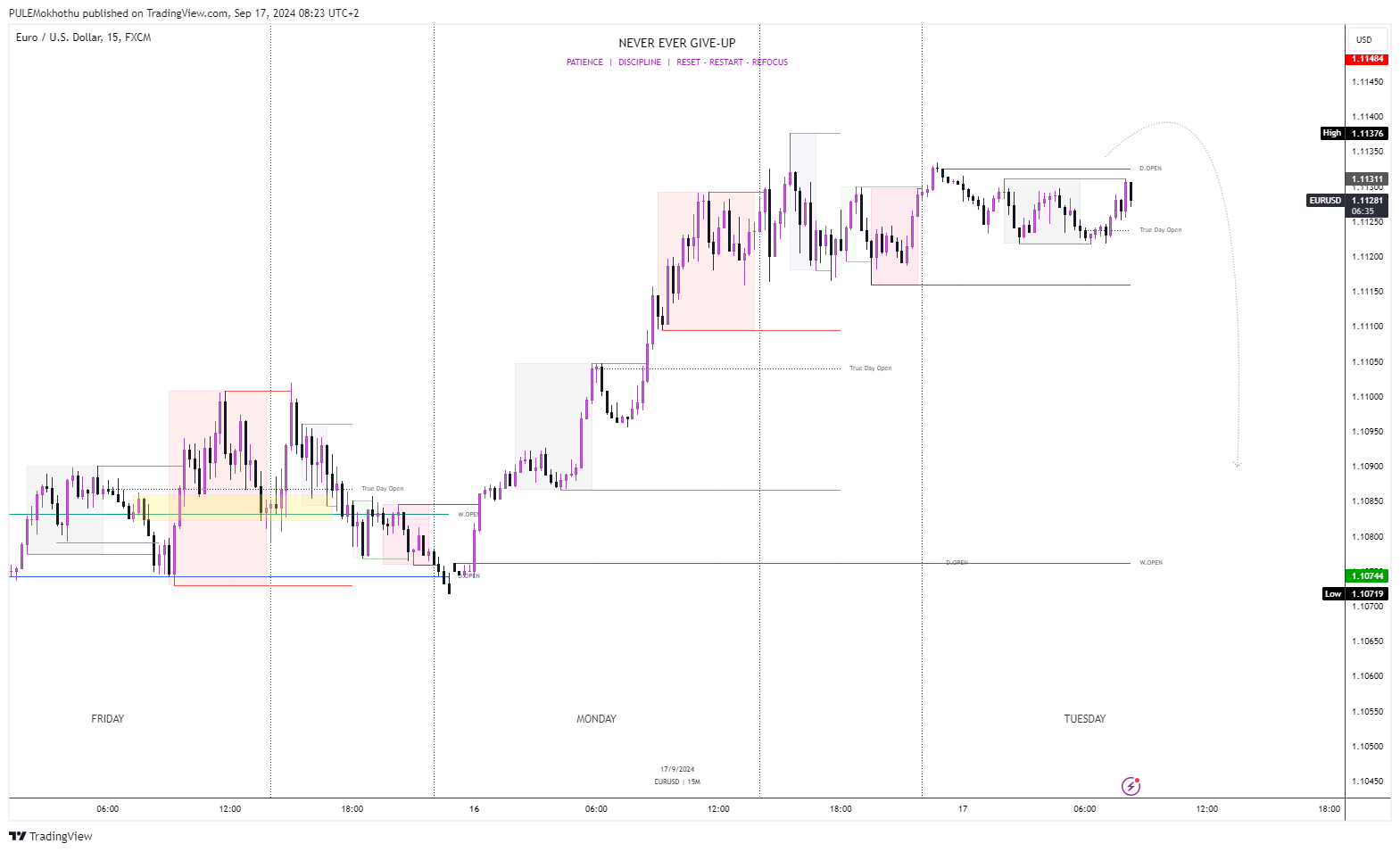 FX:EURUSD Chart Image by PULEMokhothu