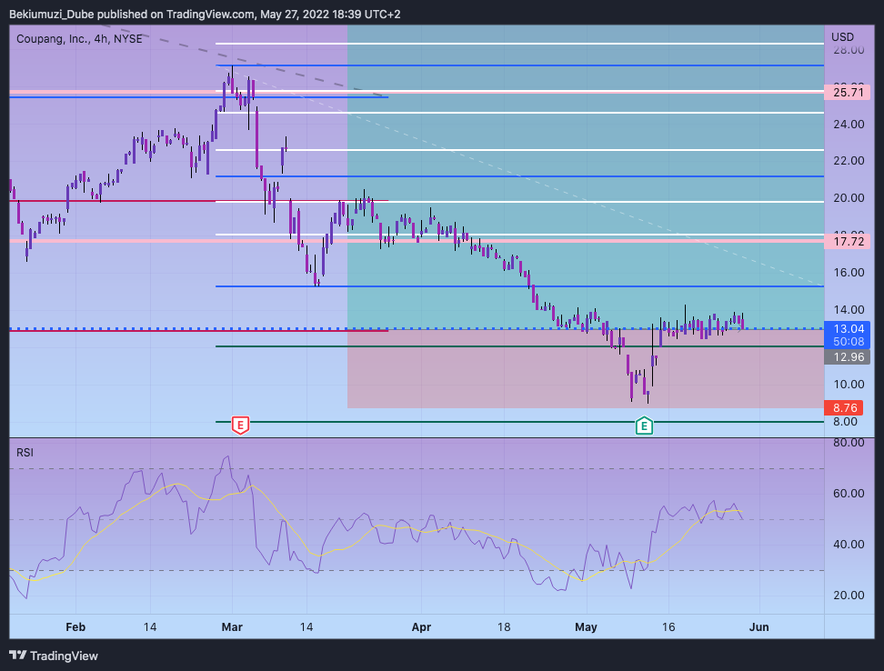 NYSE:CPNG Chart Image by Bekiumuzi_Dube