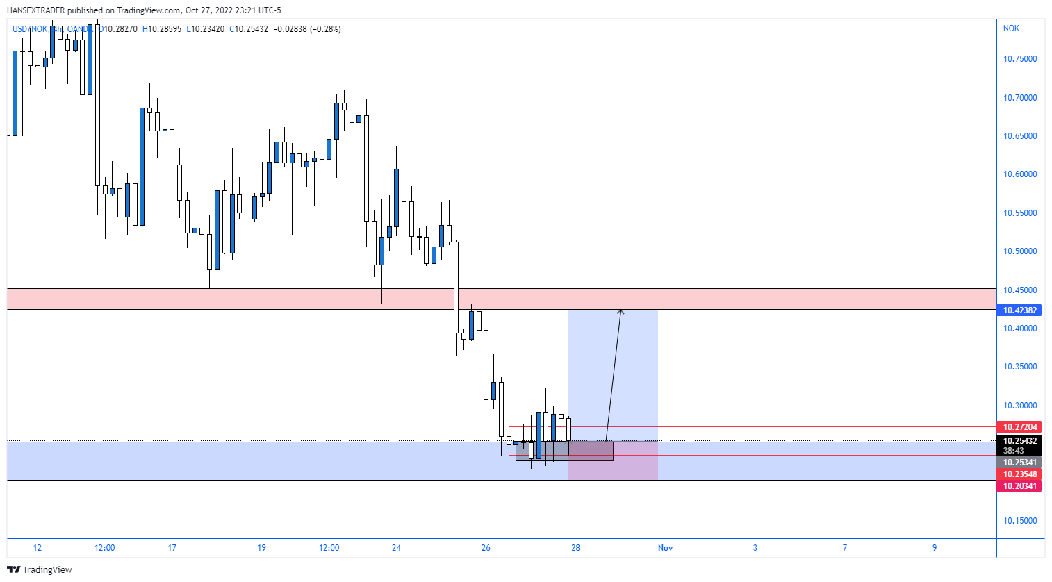 OANDA:USDNOK Chart Image by HANSFXTRADER