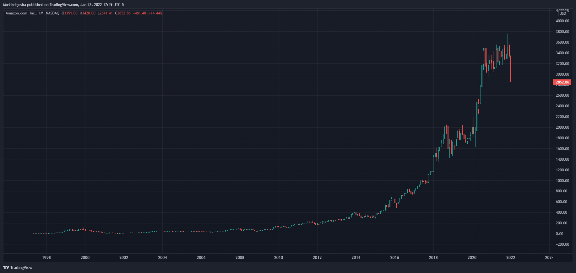 NASDAQ:AMZN Chart Image by Moshkelgosha