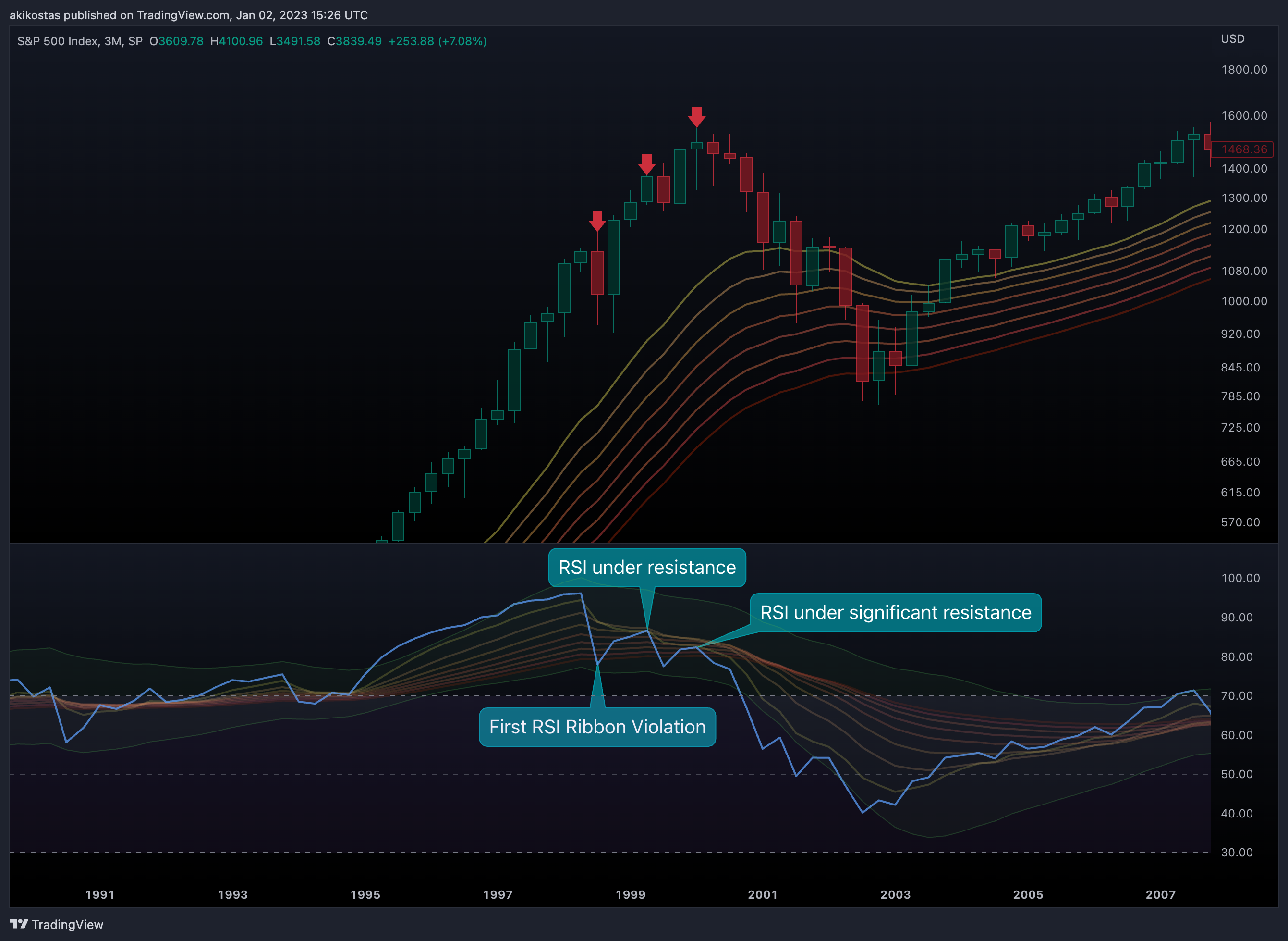 SP:SPX Chart Image by akikostas