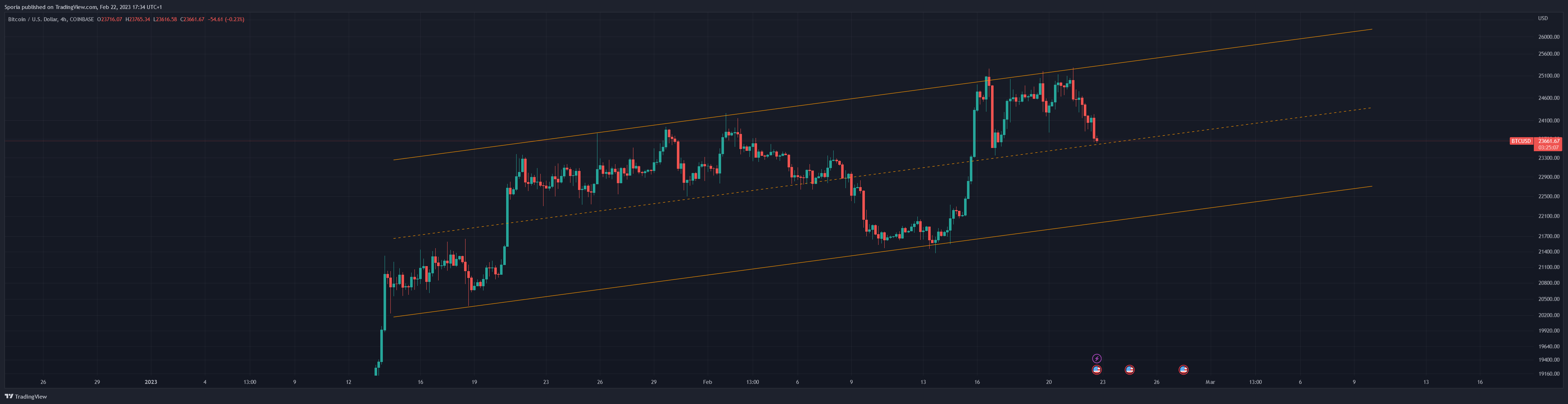 COINBASE:BTCUSD Chart Image by Sporia