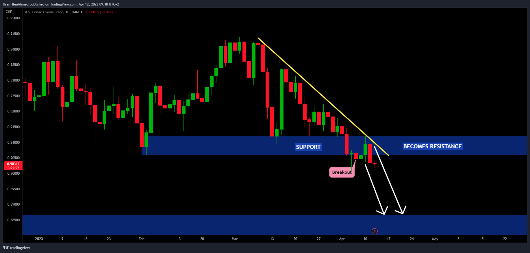 OANDA:USDCHF Chart Image by Hsan_BenAhmed