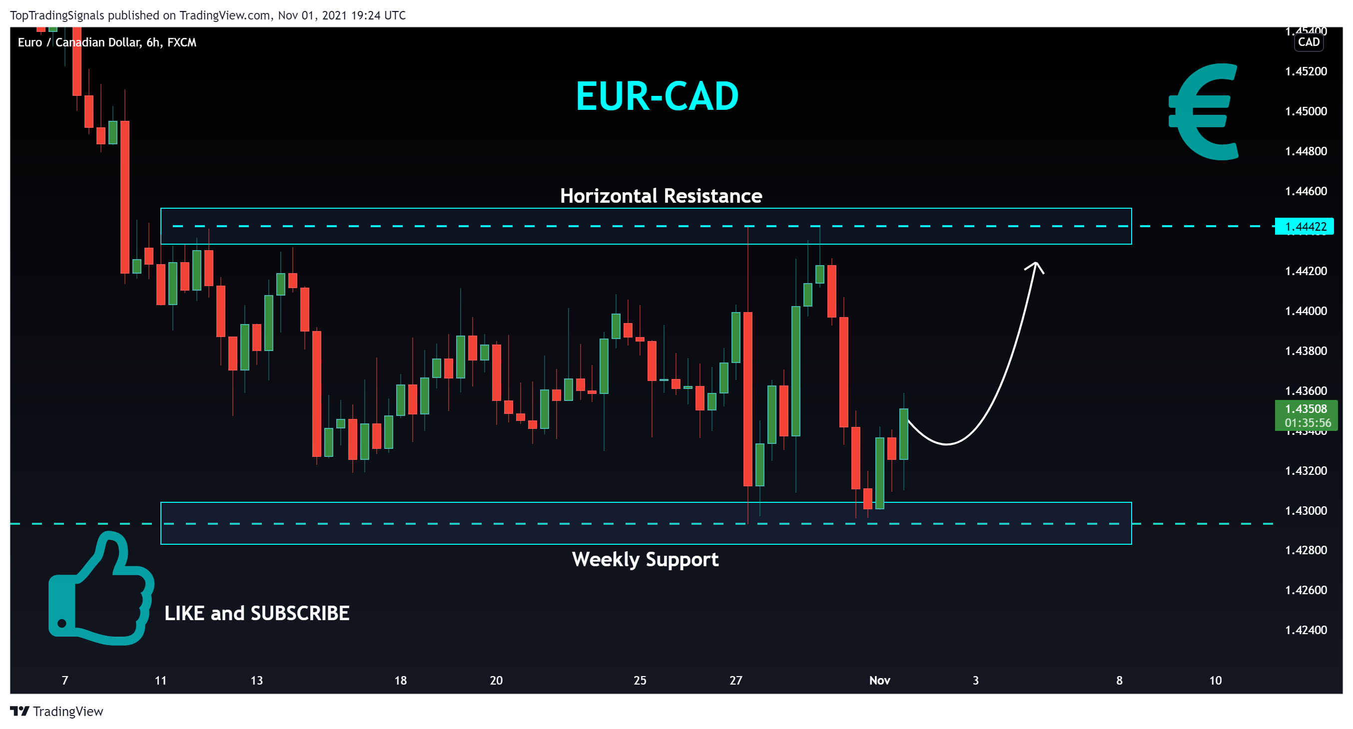 FX:EURCAD Chart Image by TopTradingSignals