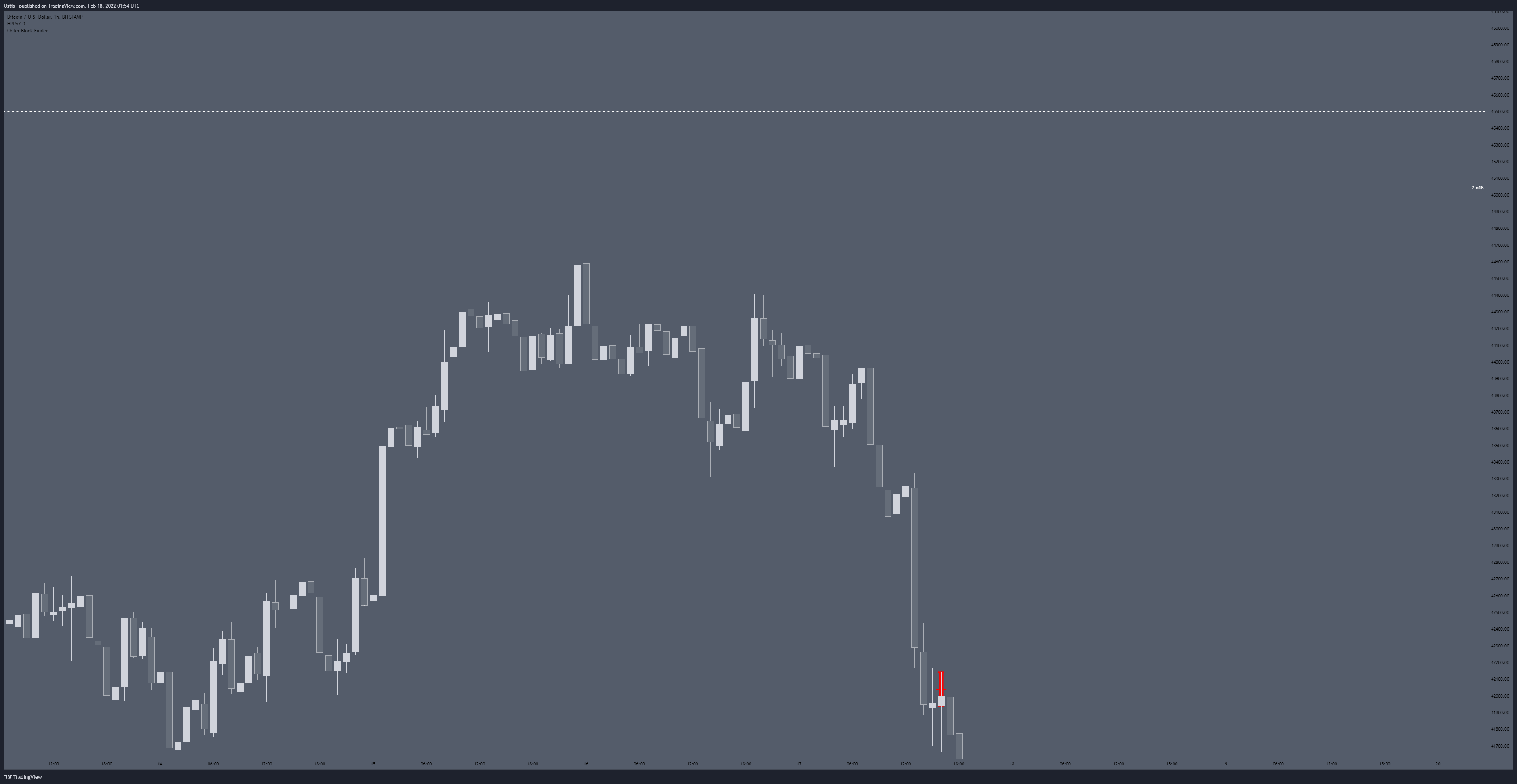 BITSTAMP:BTCUSD Chart Image by Ostia_
