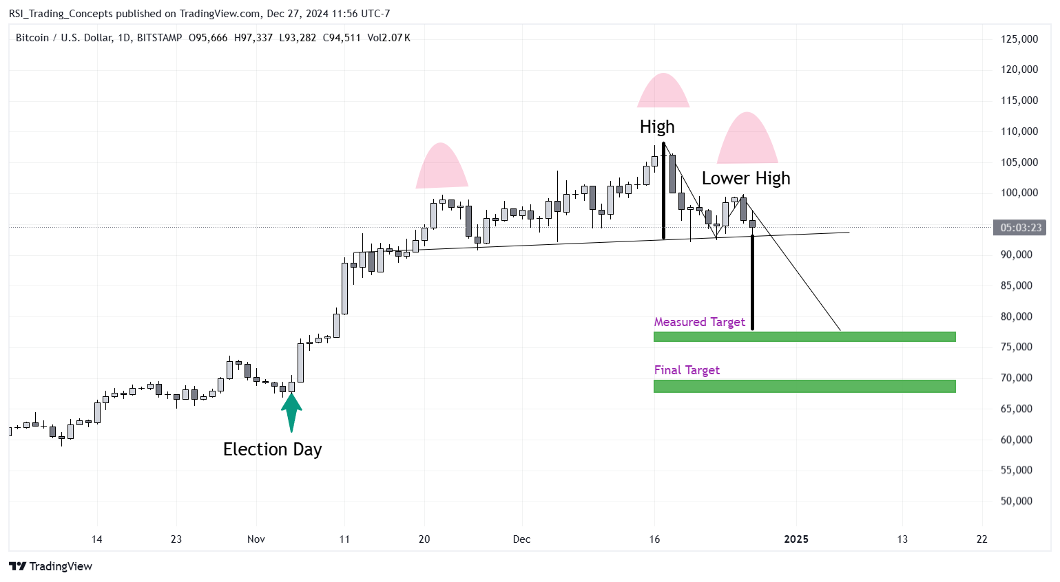 BITSTAMP:BTCUSD Chart Image by RSI_Trading_Concepts