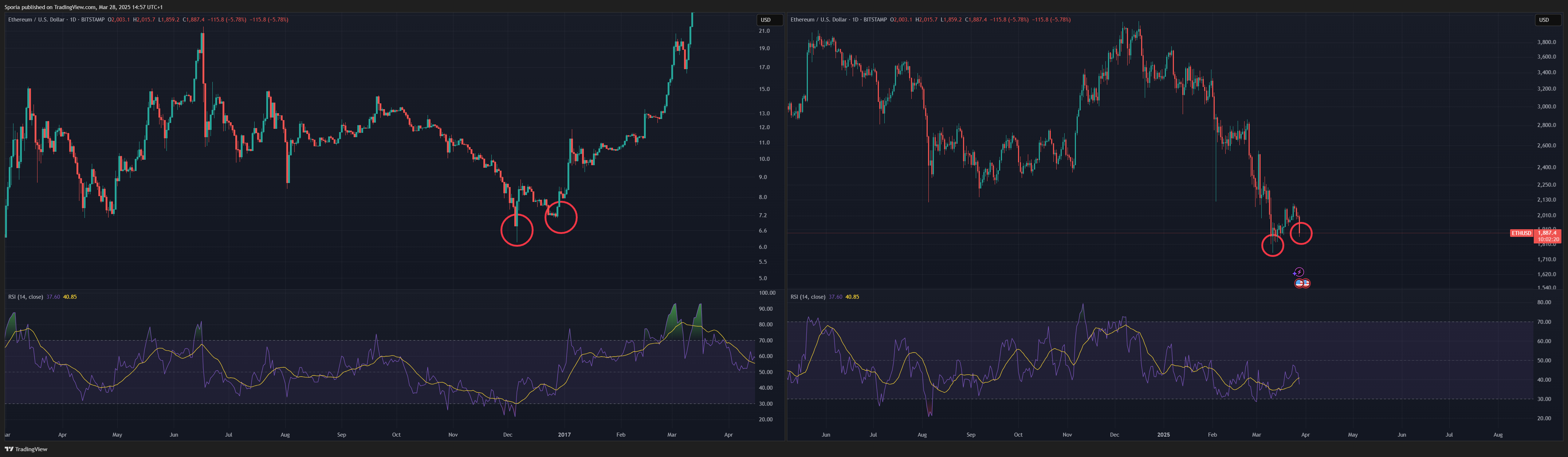 BITSTAMP:ETHUSD Chart Image by Sporia