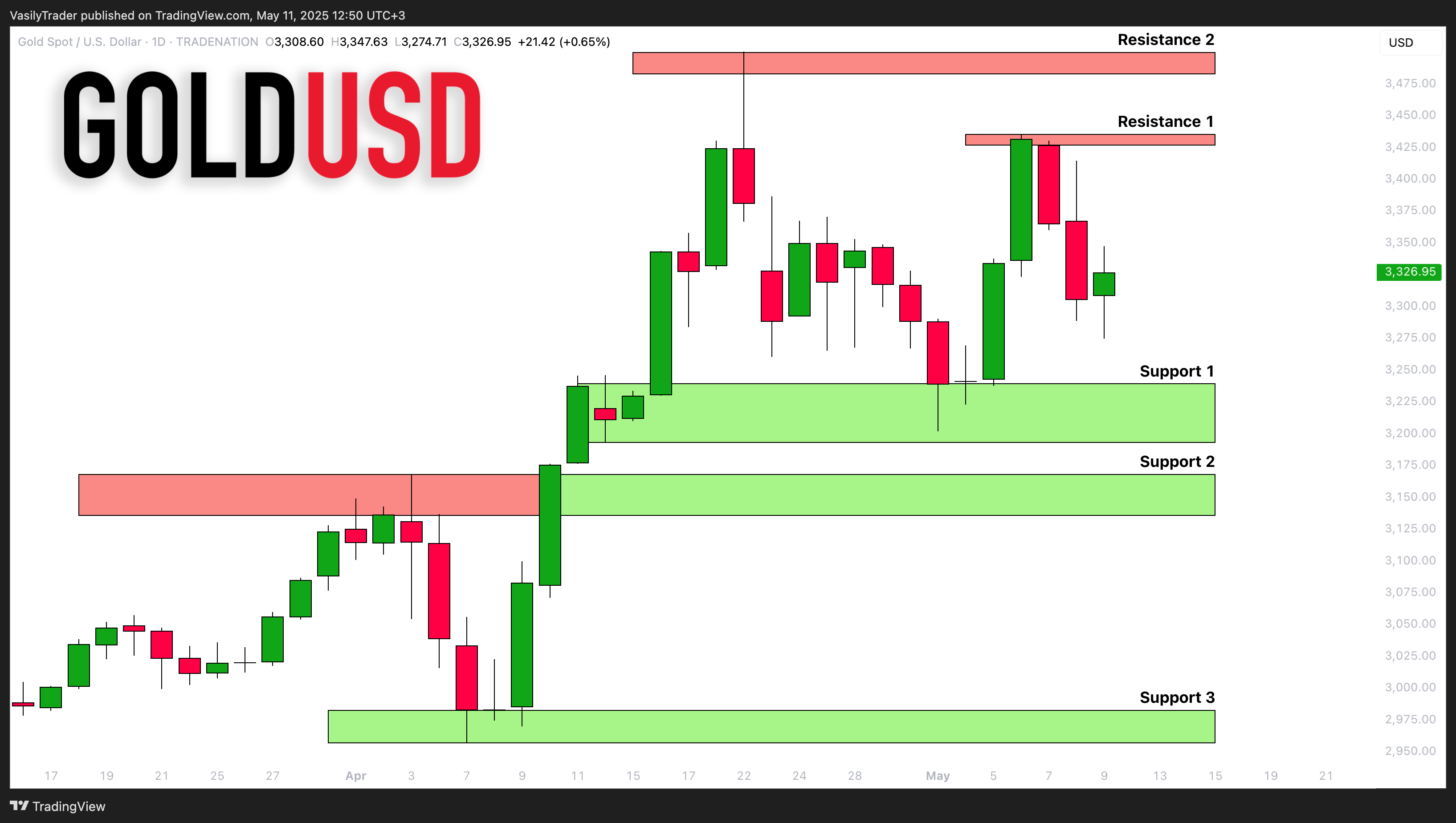 TRADENATION:XAUUSD Chart Image by VasilyTrader