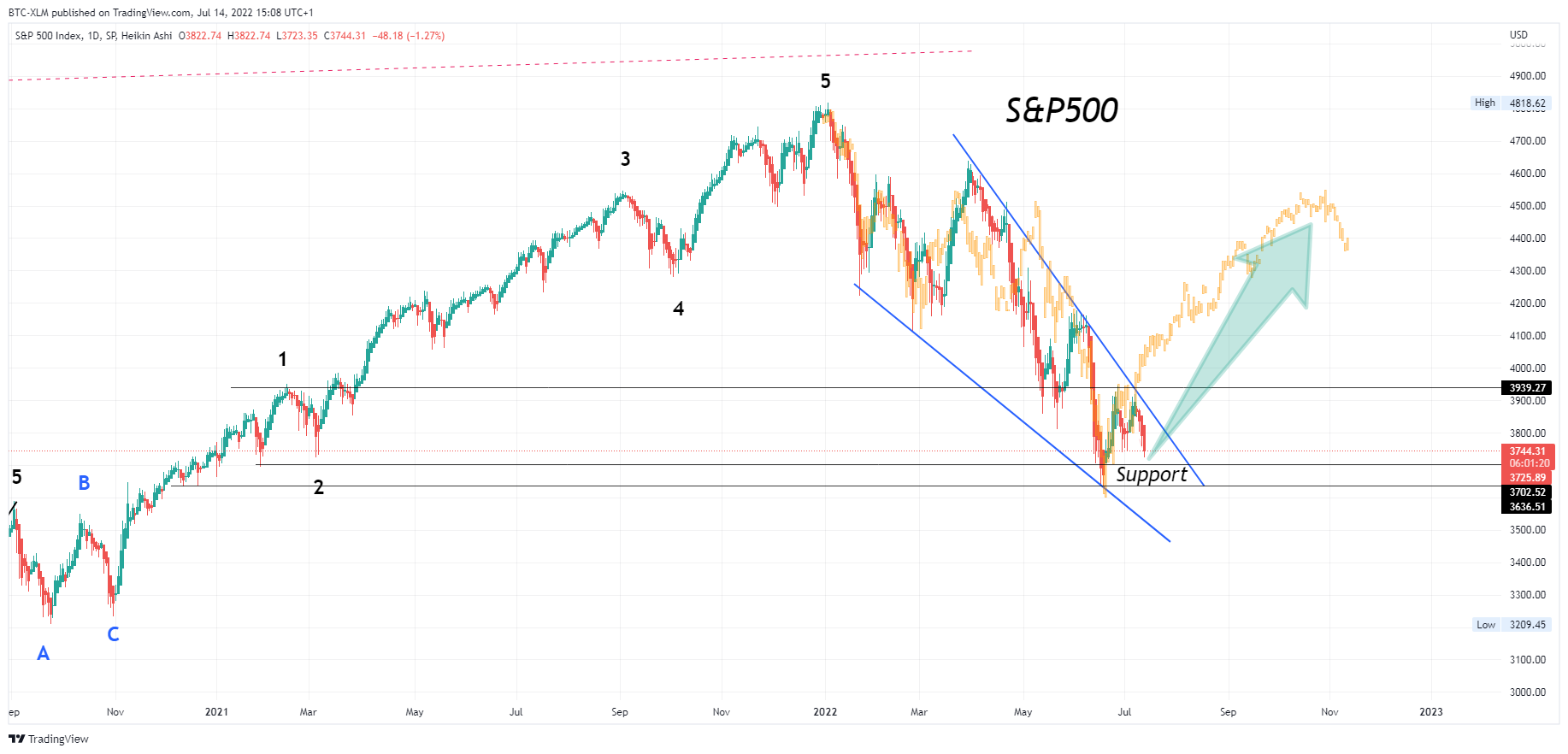 SP:SPX Chart Image by BTC-XLM