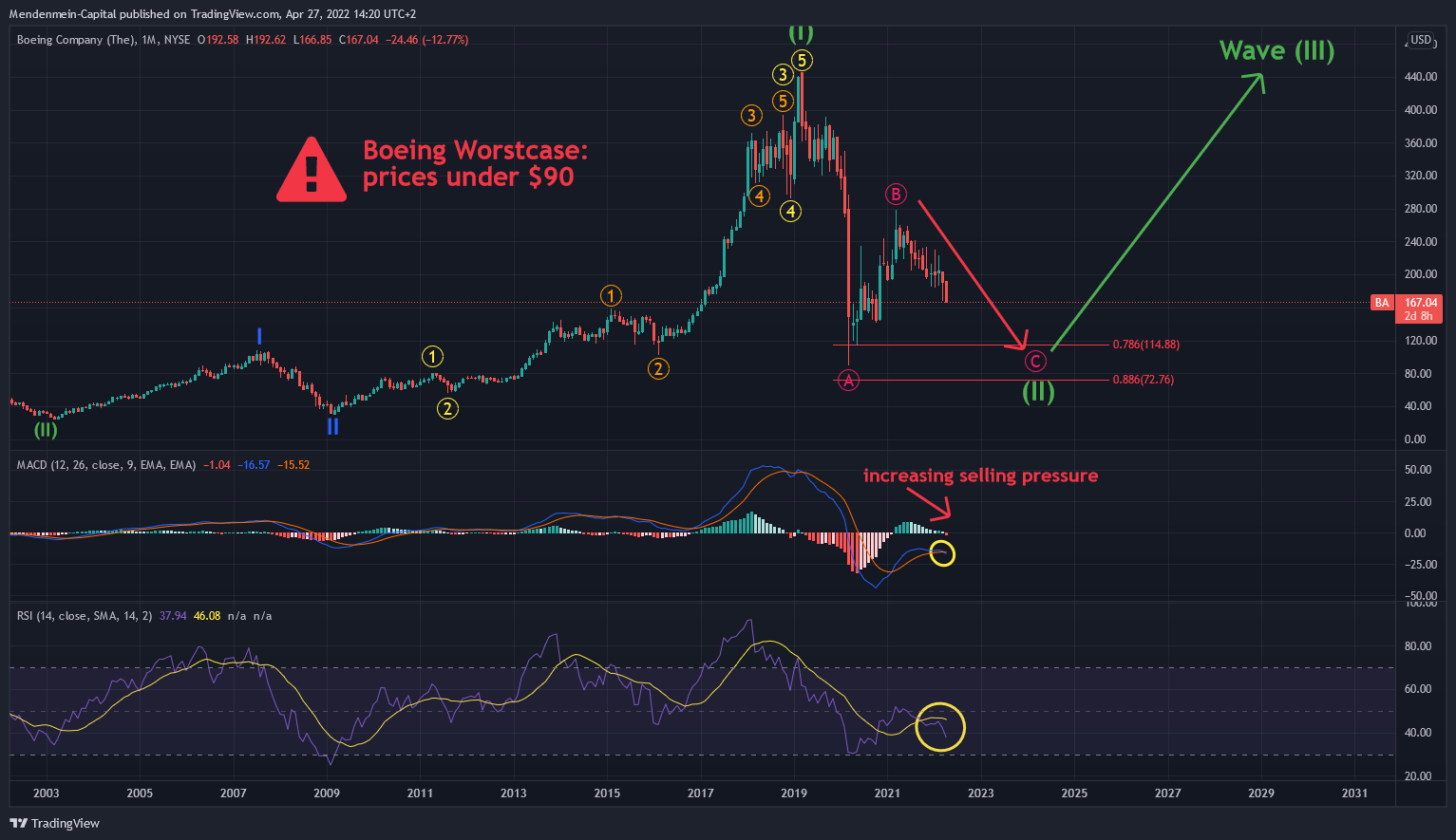 NYSE:BA Chart Image by Mendenmein-Capital