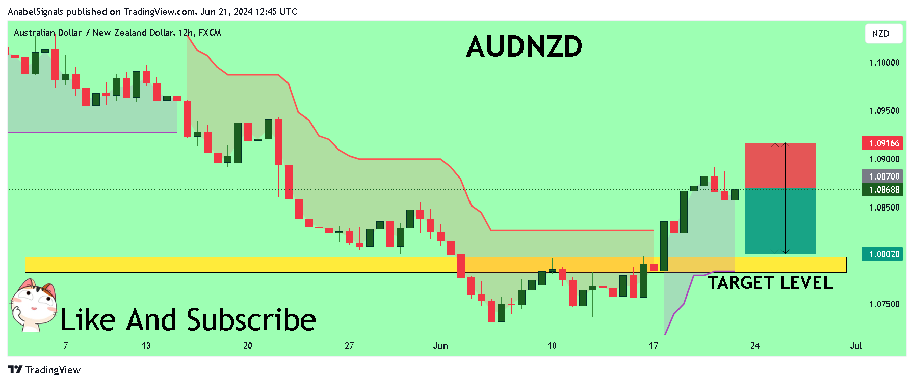 FX:AUDNZD Chart Image by AnabelSignals