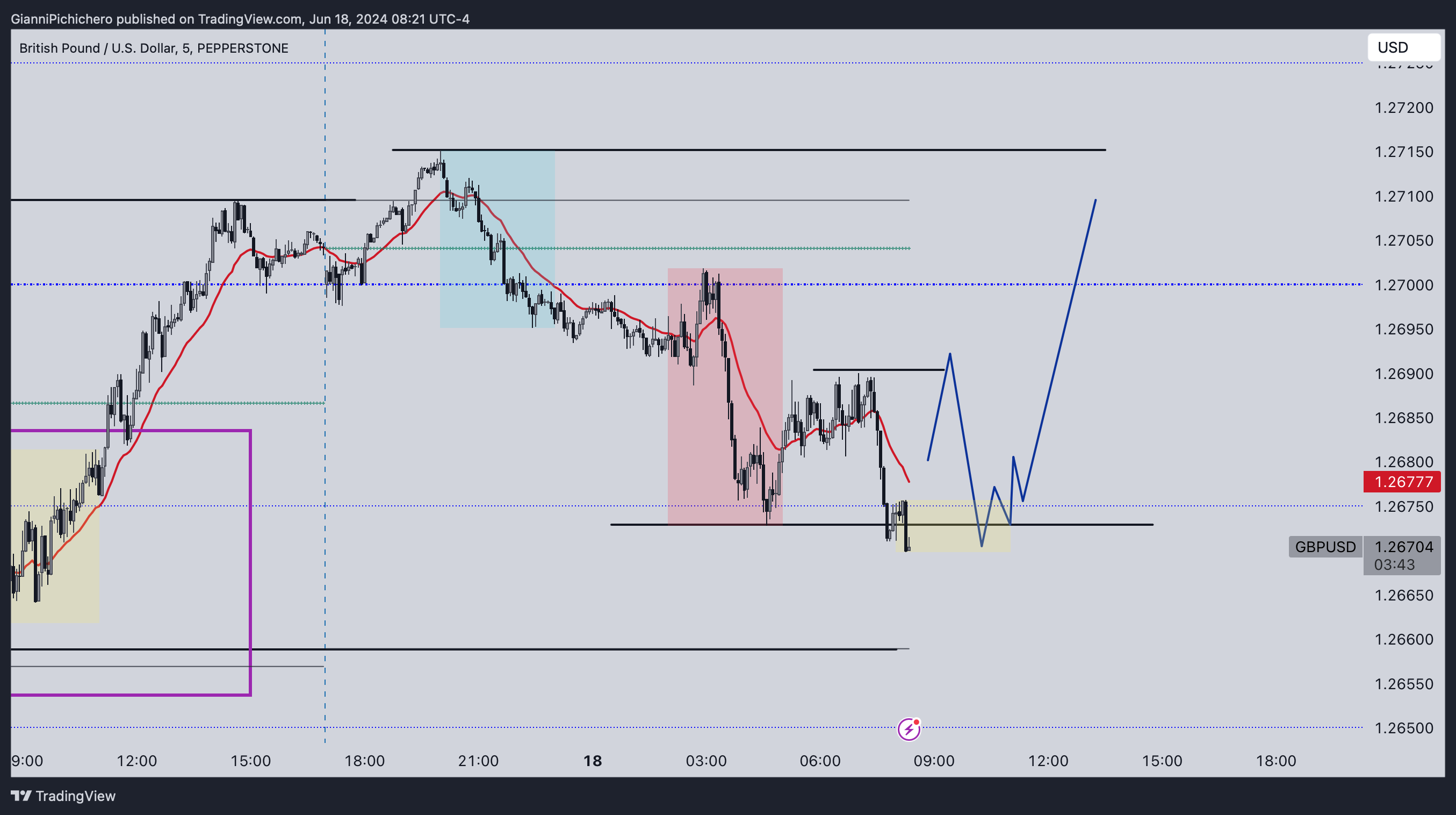PEPPERSTONE:GBPUSD Chart Image by GianniPichichero