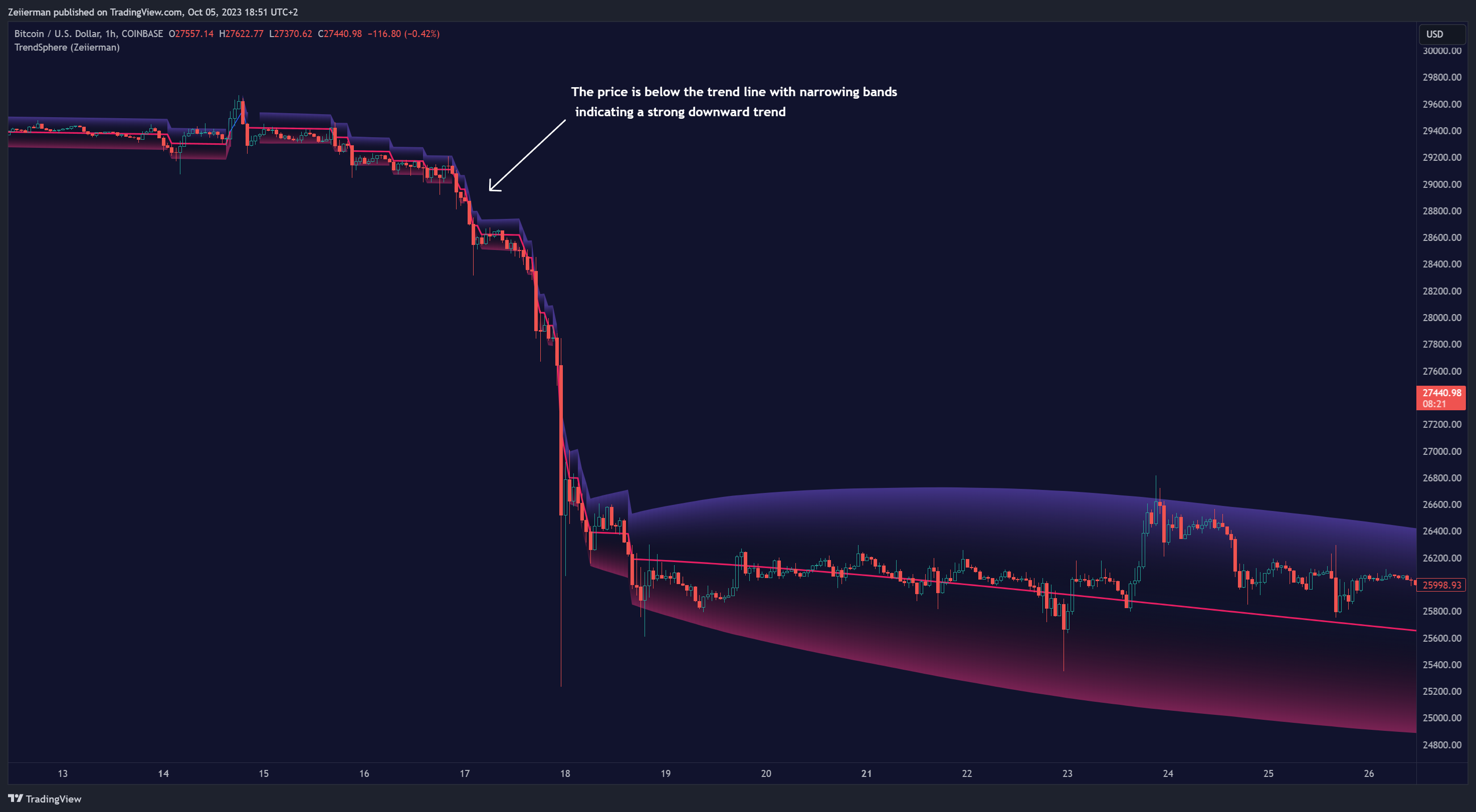 COINBASE:BTCUSD Chart Image by Zeiierman