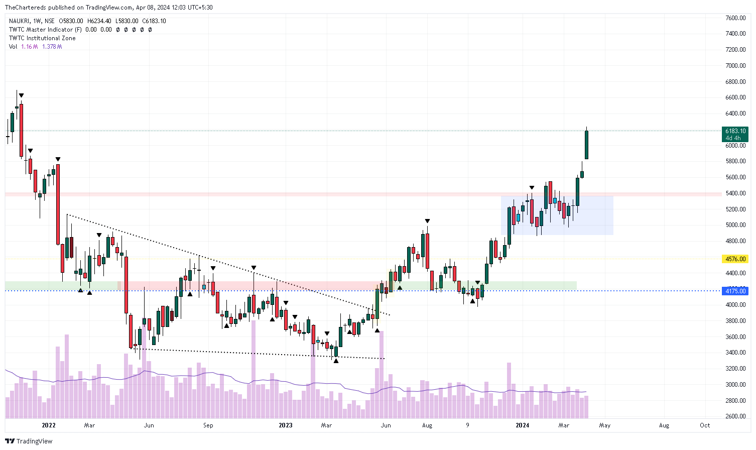 NSE:NAUKRI Chart Image by TheChartereds