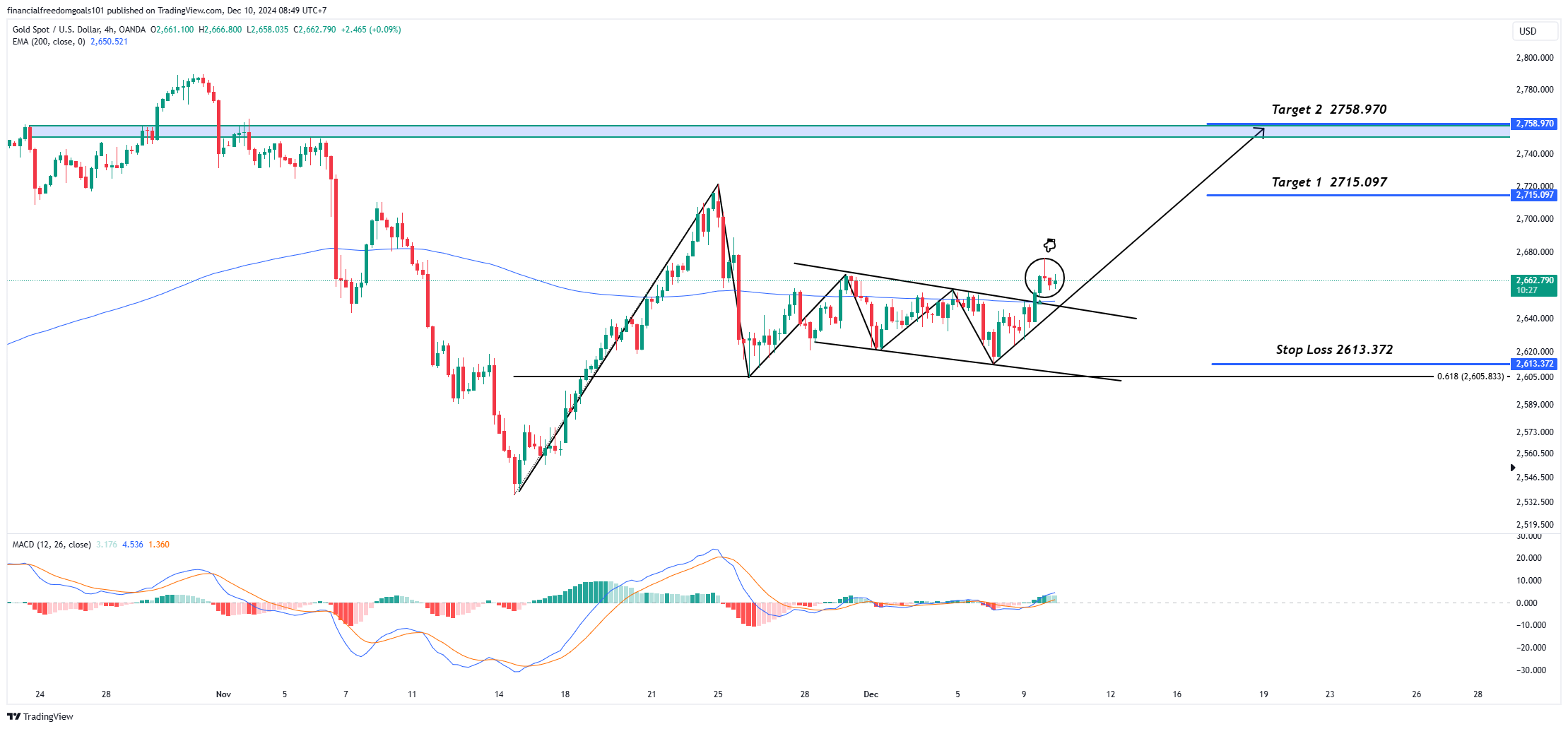 OANDA:XAUUSD Chart Image by financialfreedomgoals101