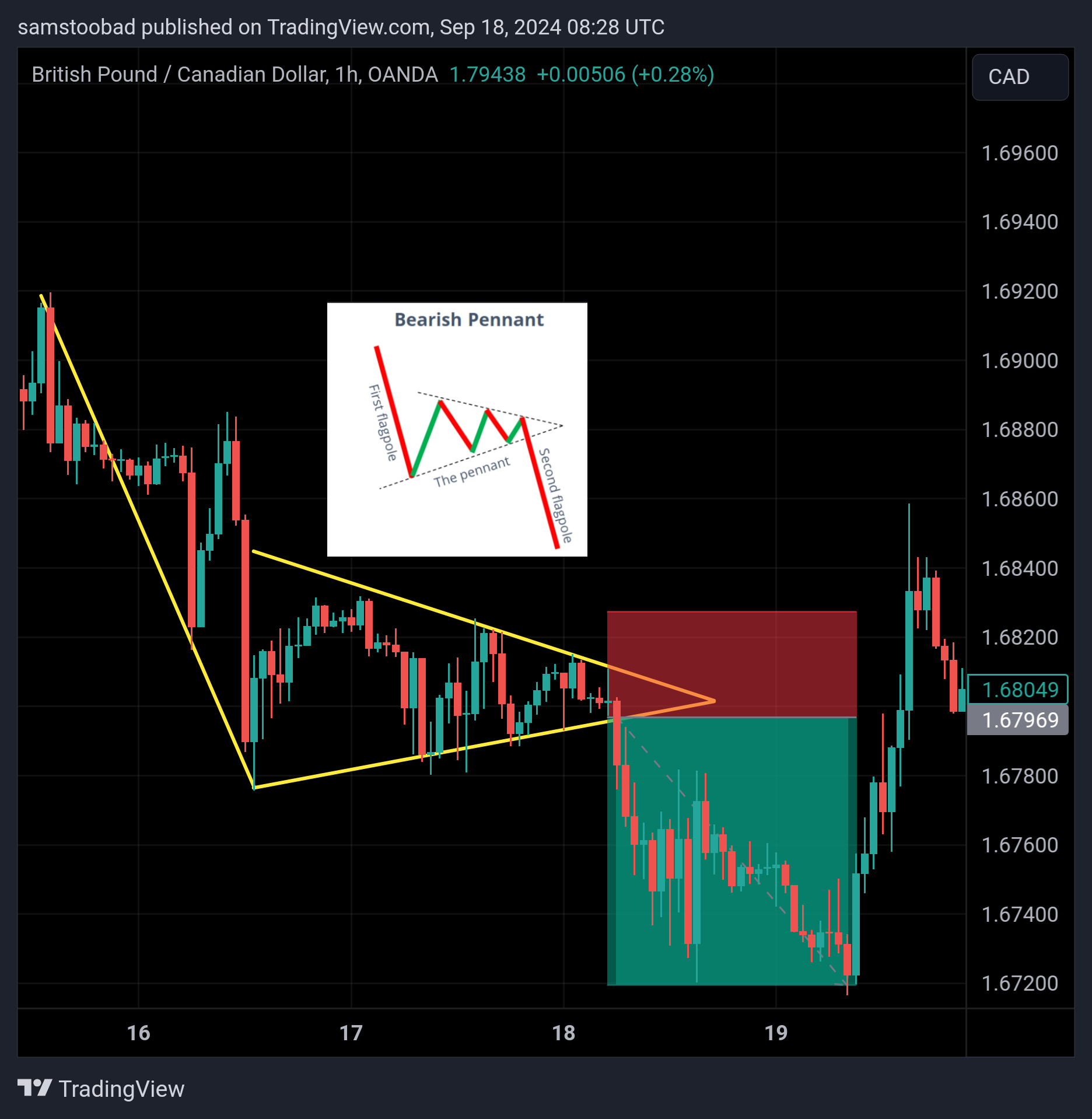 OANDA:GBPCAD Chart Image by samstoobad
