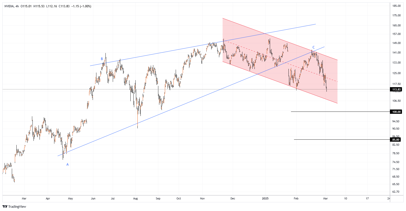 NVDA Chart Image
