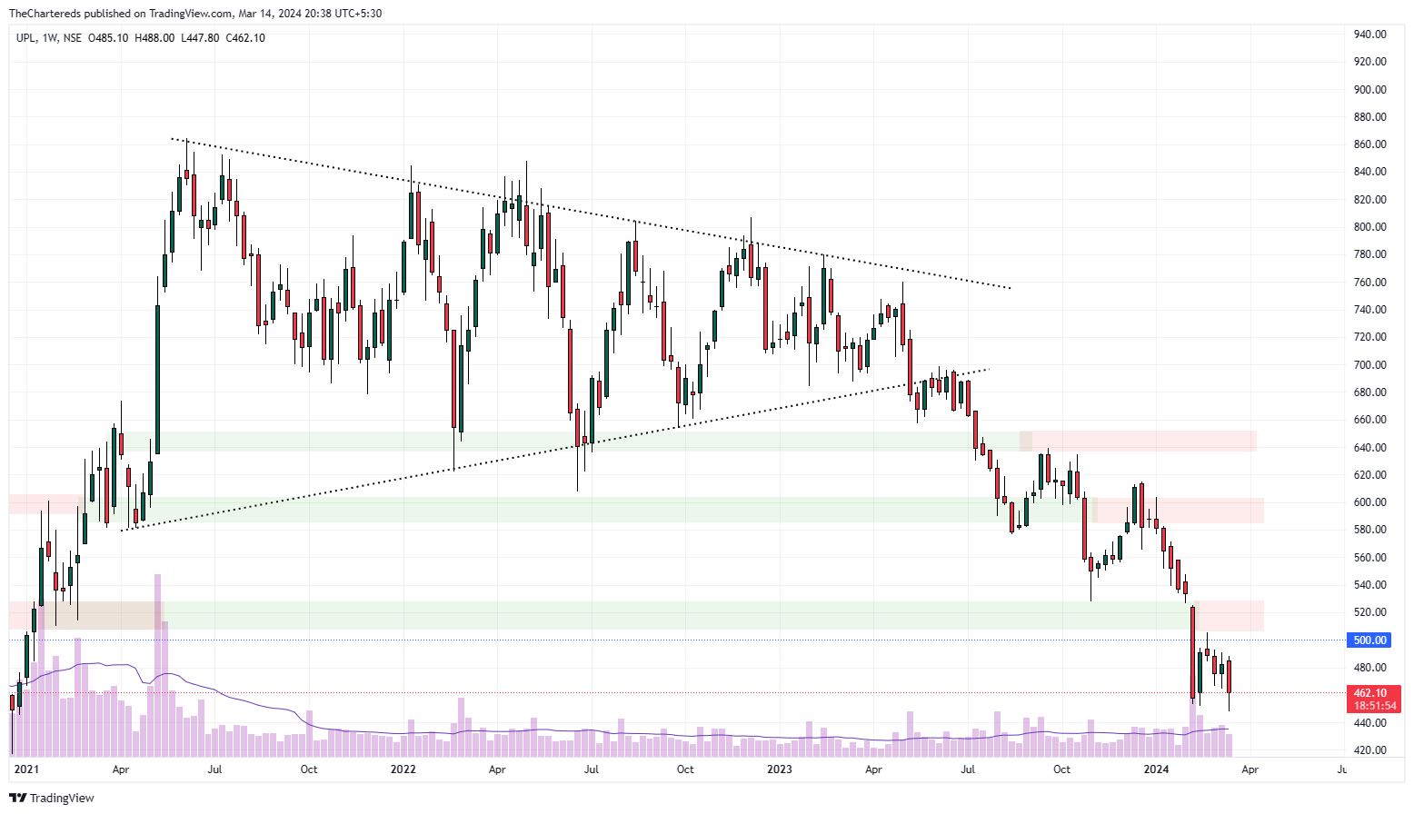 NSE:UPL Chart Image by TheChartereds