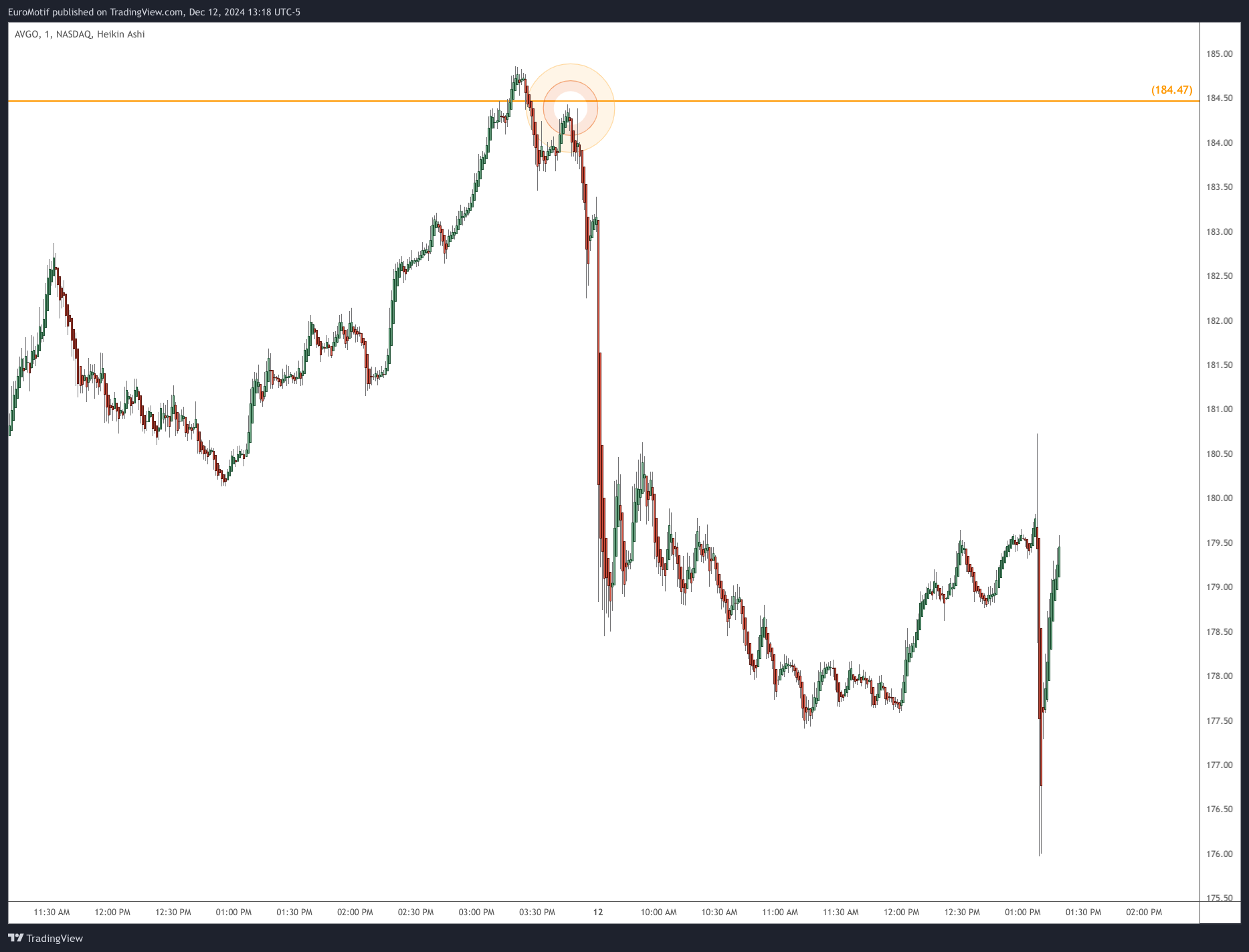 BATS:AVGO Chart Image by EuroMotif